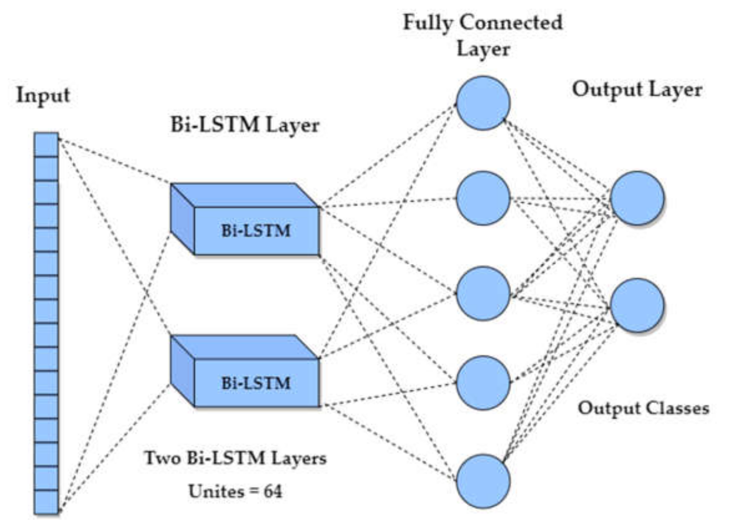 Fully connected. LSTM слой. Нейросети LSTM. Fully connected layer.