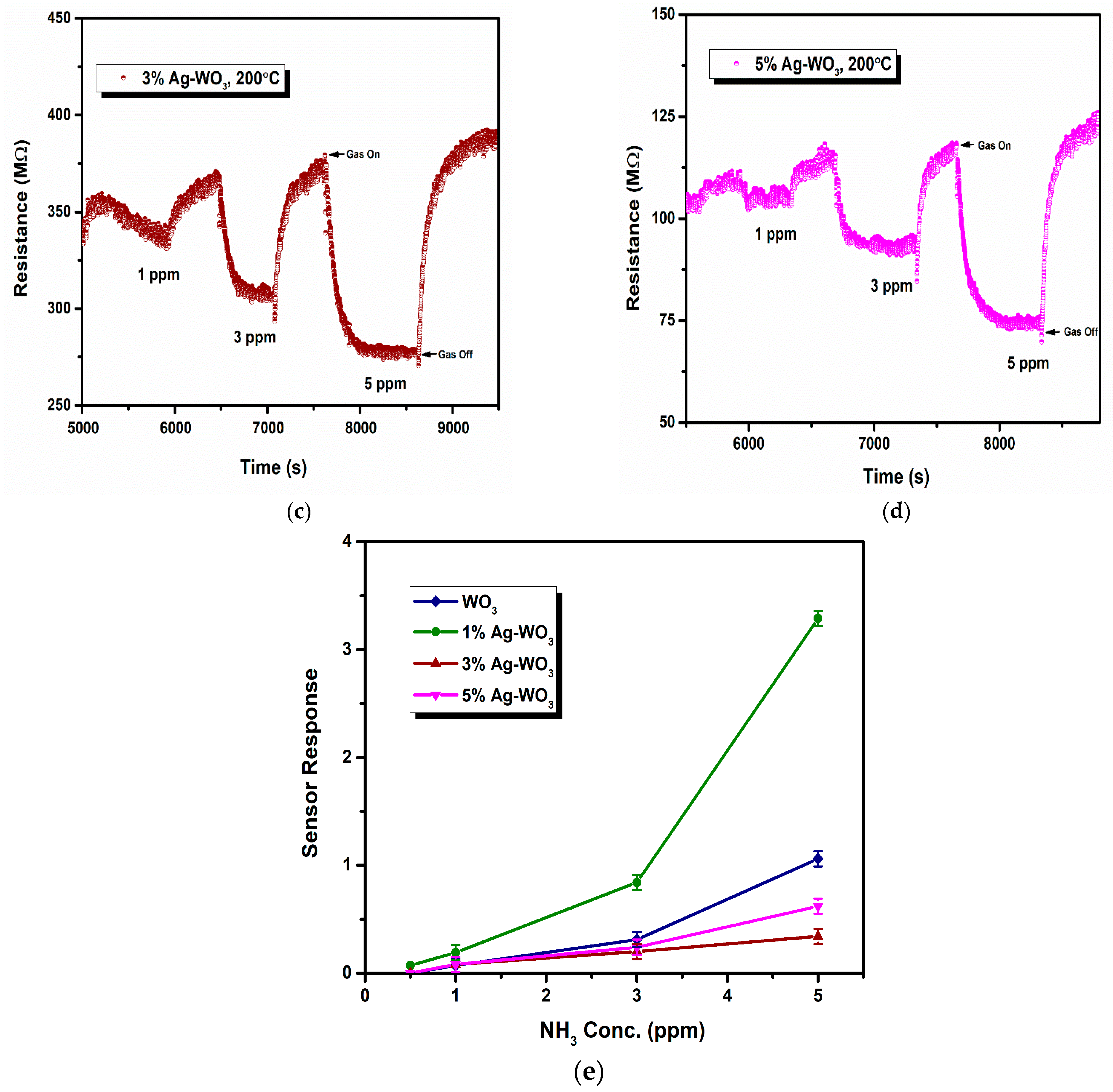 Sensors 22 02033 g007b