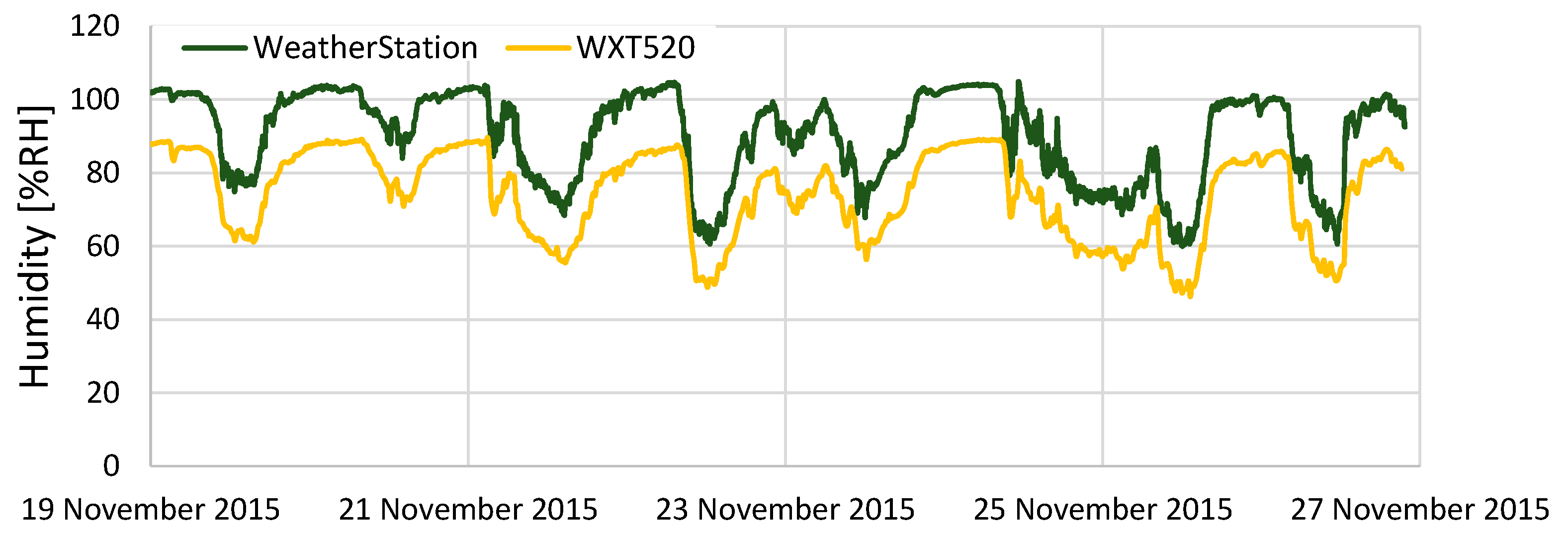 weather november 11 2015