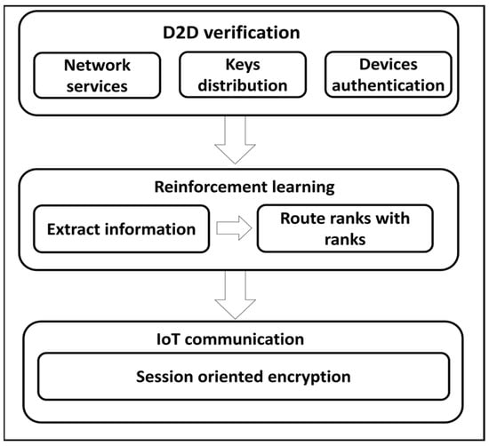 Sensors Free Full Text Device To Device D2d Multi Criteria Learning Algorithm Using Secured Sensors Html