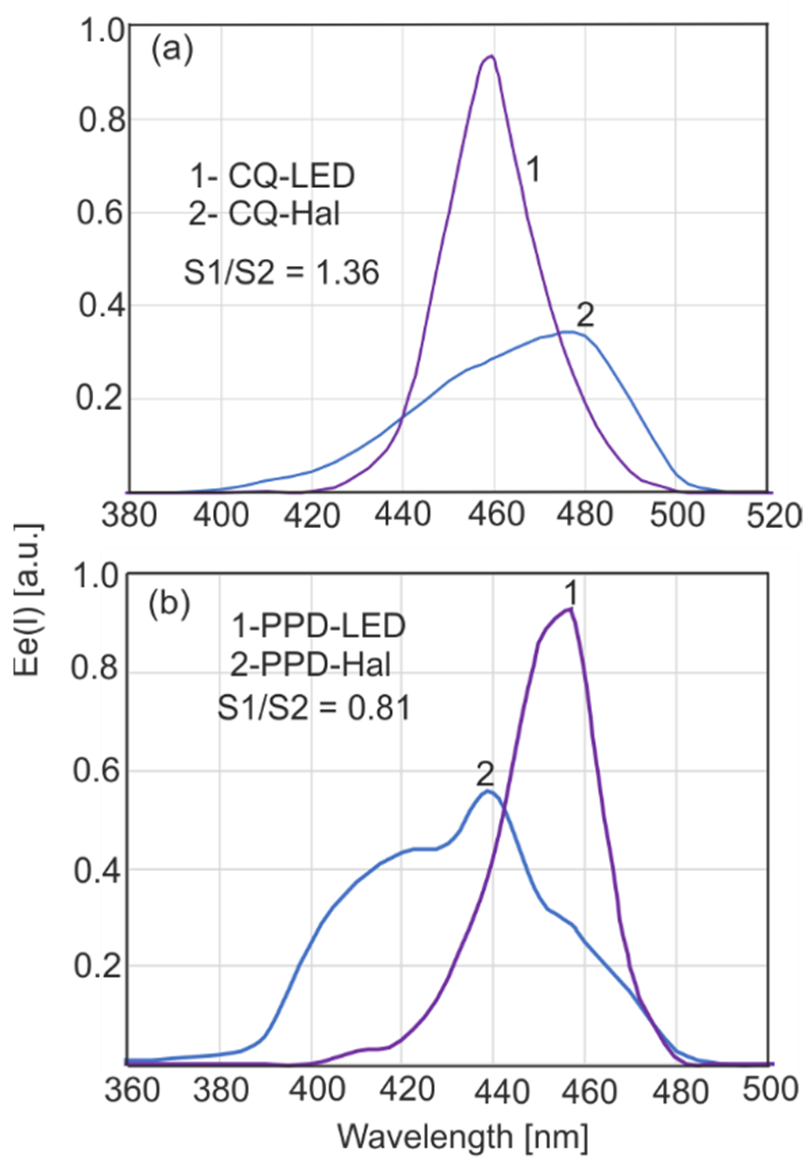 Sensors Free Full Text A Reliable Method Of Measuring The Conversion Degrees Of Methacrylate Dental Resins Html