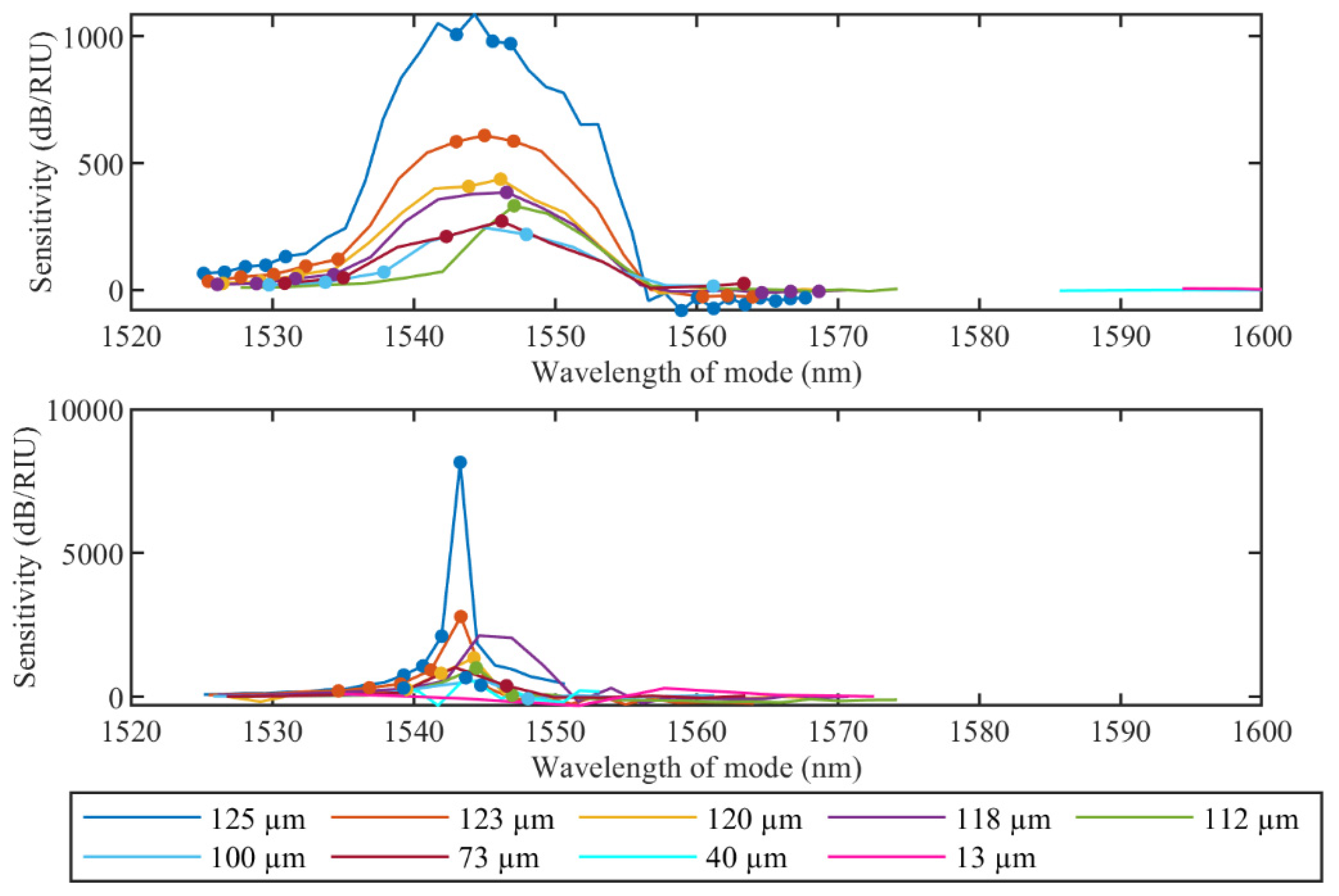 Sensors 22 02259 g007