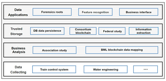 Sensors | Free Full-Text | Trusted Data Storage Architecture for ...