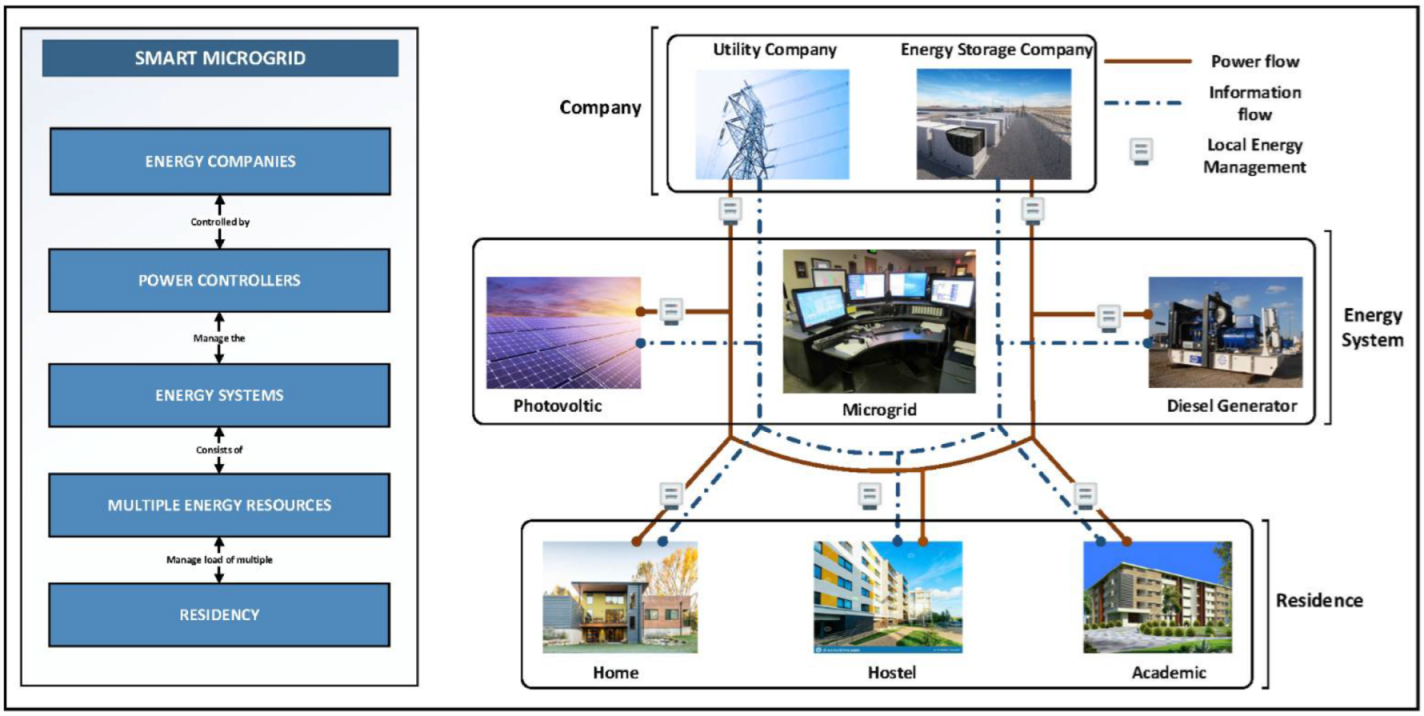 Sensors | Free Full-Text | Sustainable Solutions for Advanced Energy  Management System of Campus Microgrids: Model Opportunities and Future  Challenges
