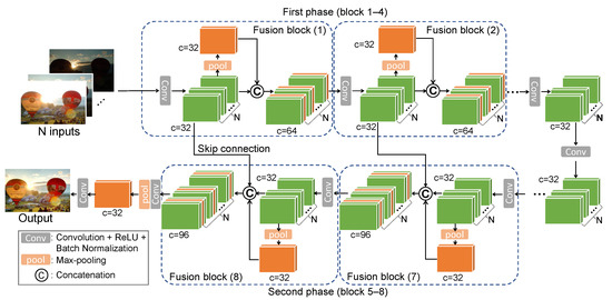 Sensors | Free Full-Text | General Image Fusion for an Arbitrary Number of  Inputs Using Convolutional Neural Networks | HTML