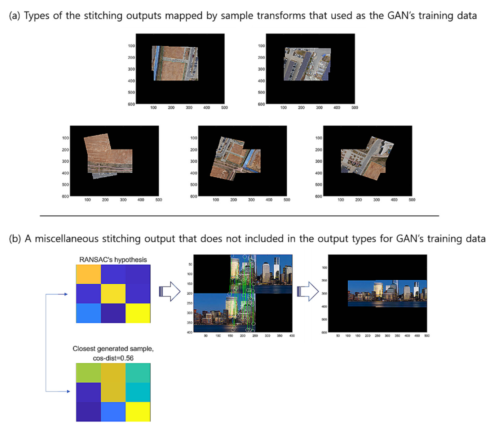 Sensors | Free Full-Text | A Cognitive Sample Consensus Method for the  Stitching of Drone-Based Aerial Images Supported by a Generative  Adversarial Network for False Positive Reduction