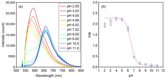 Sensors | Free Full-Text | Non-Destructive Measurement of Acetic Acid and  Its Distribution in a Photovoltaic Module during Damp Heat Testing Using  pH-Sensitive Fluorescent Dye Sensors
