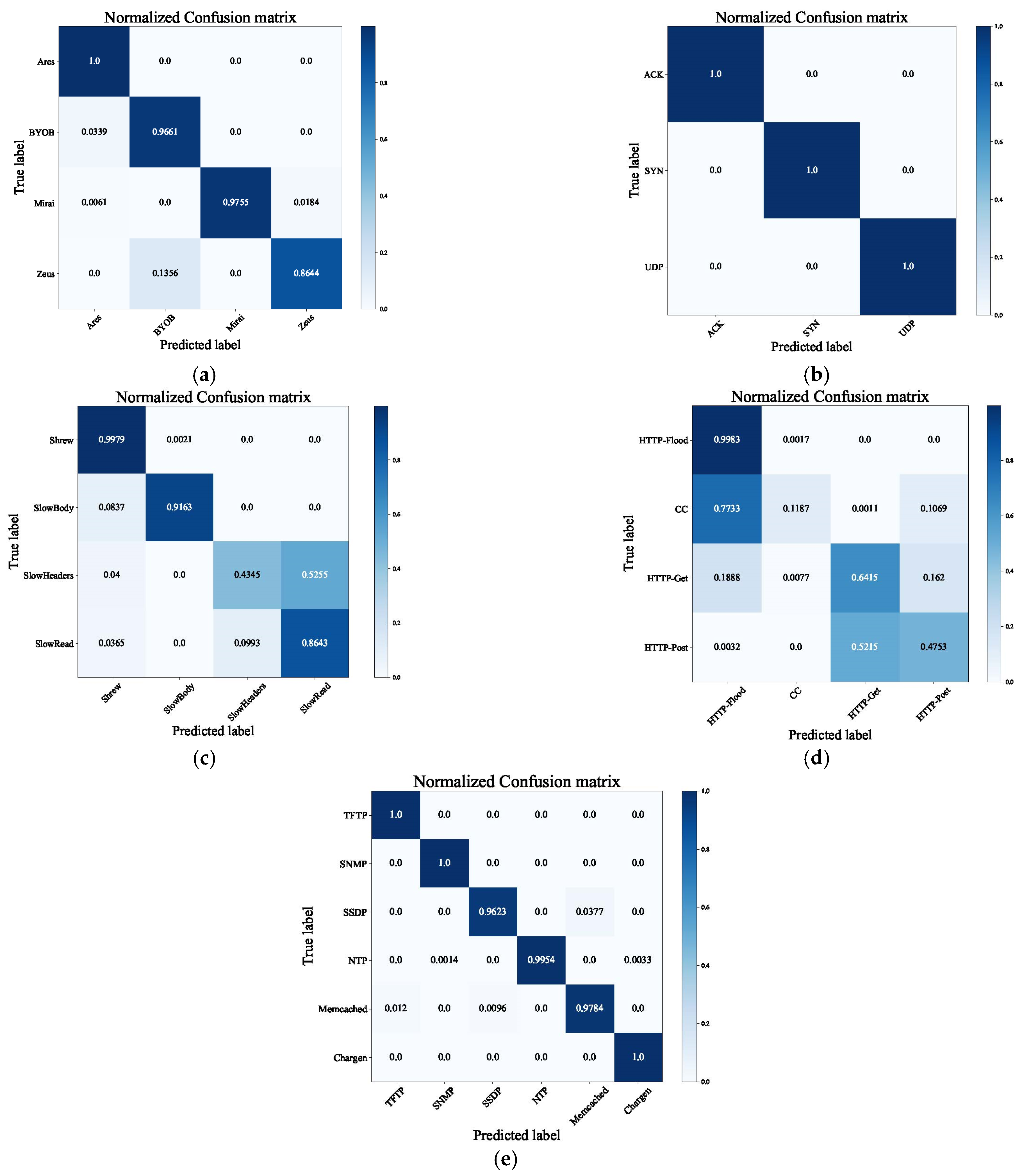 Sensors | Free Full-Text | Two-Stage Intelligent Model for Detecting ...