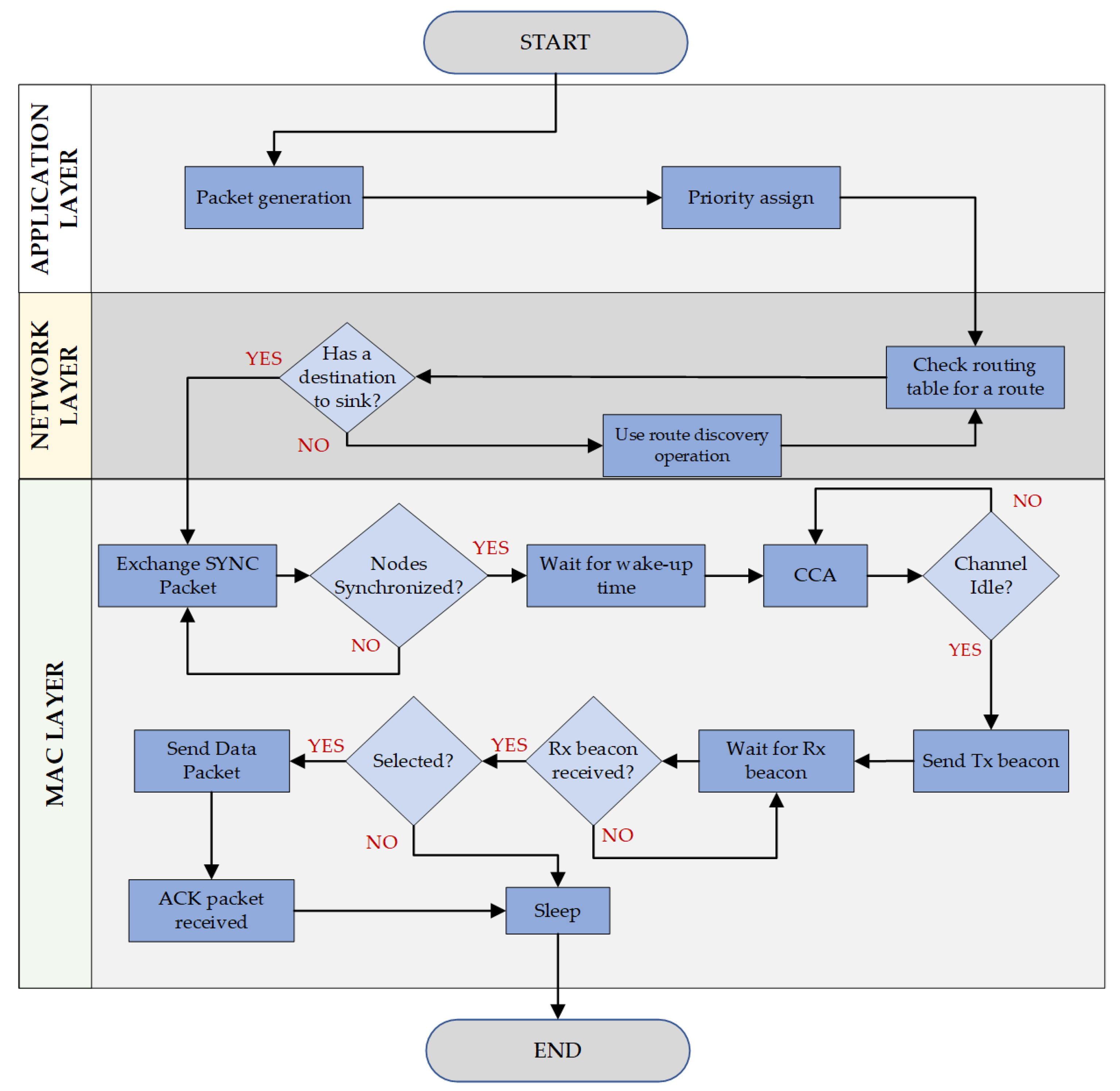 PDF] Two-Tier Hierarchical Cluster Based Topology in Wireless Sensor  Networks for Contention Based Protocol Suite