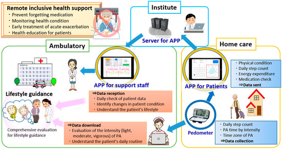 Sensors | Free Full-Text | Development of a Remote Health Monitoring System  to Prevent Frailty in Elderly Home-Care Patients with COPD