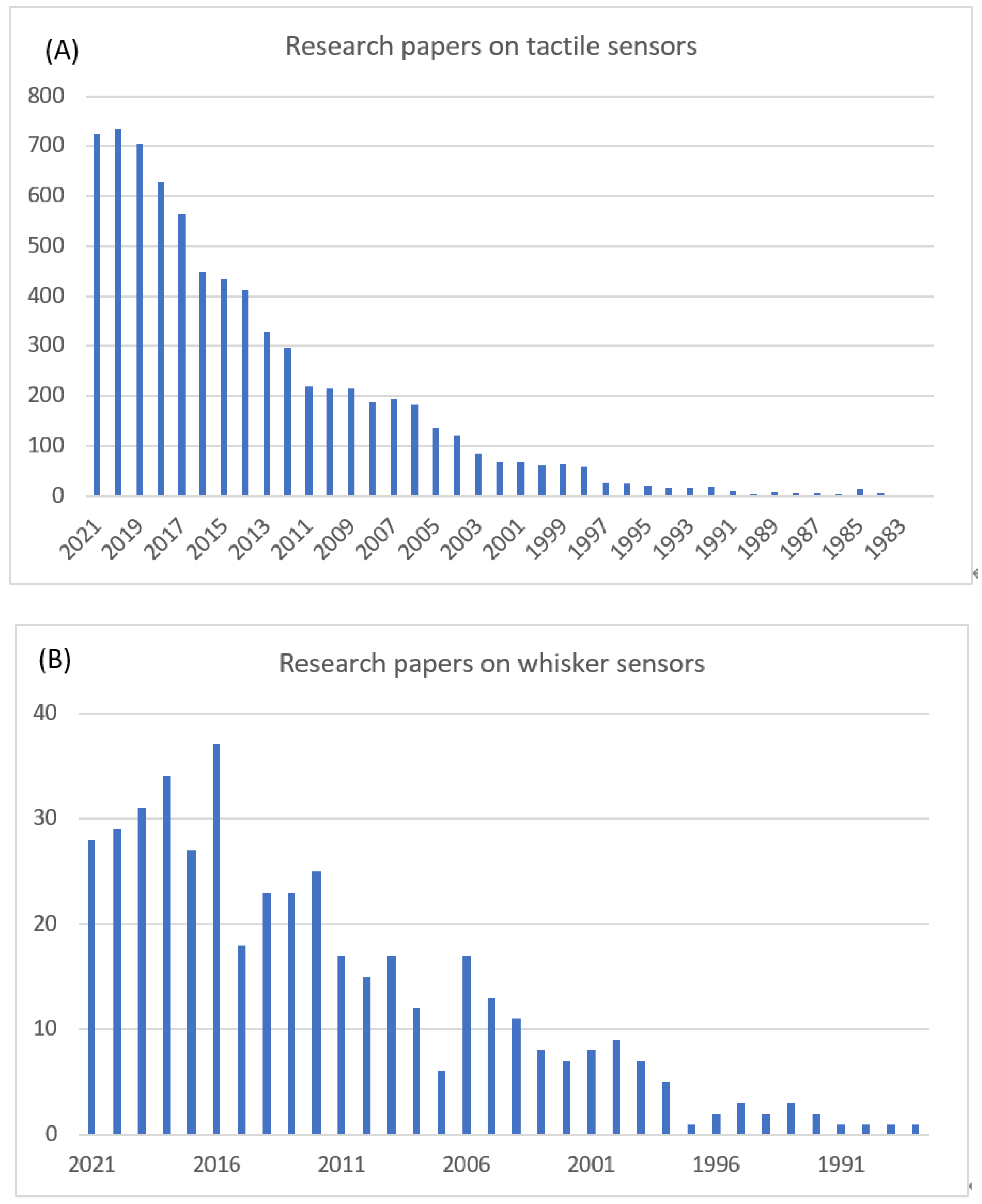 Sensors 22 02705 g002