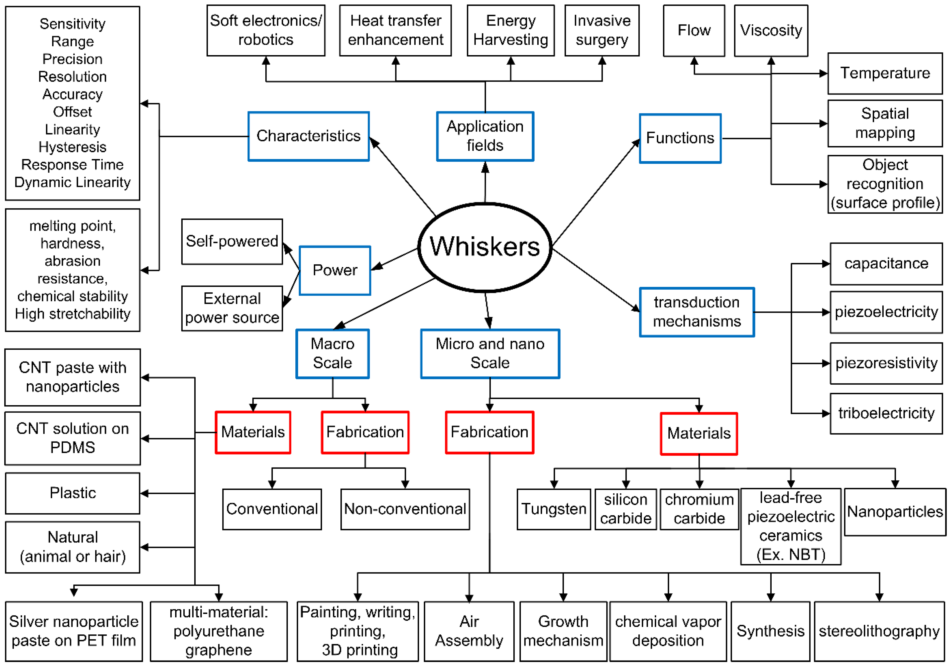 Sensors 22 02705 g003