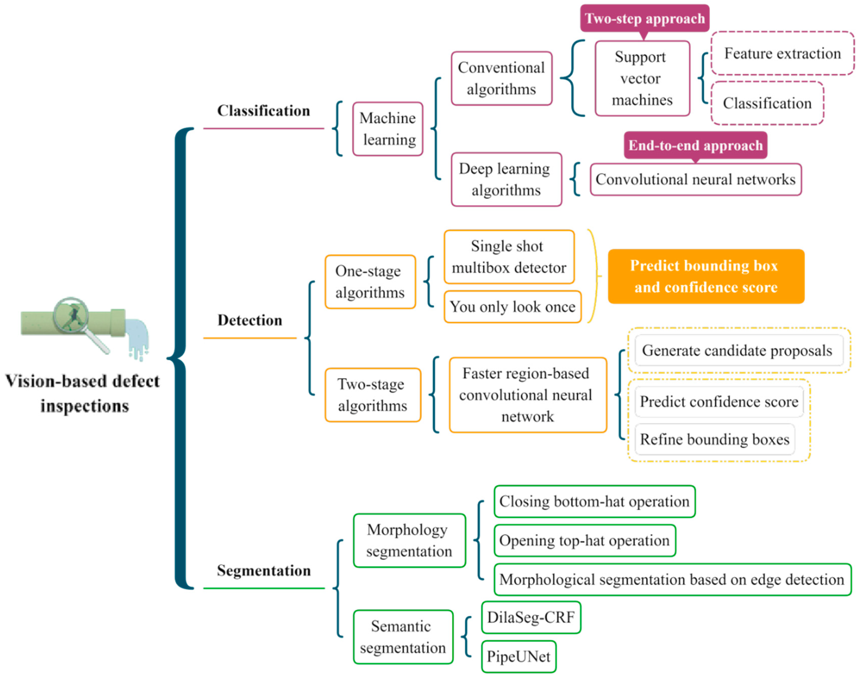 Inspection of visible components in urine based on deep learning