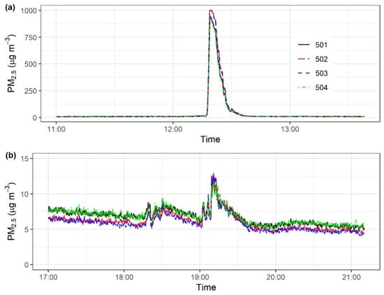 Sensors | Free Full-Text | Development and Performance Evaluation of a