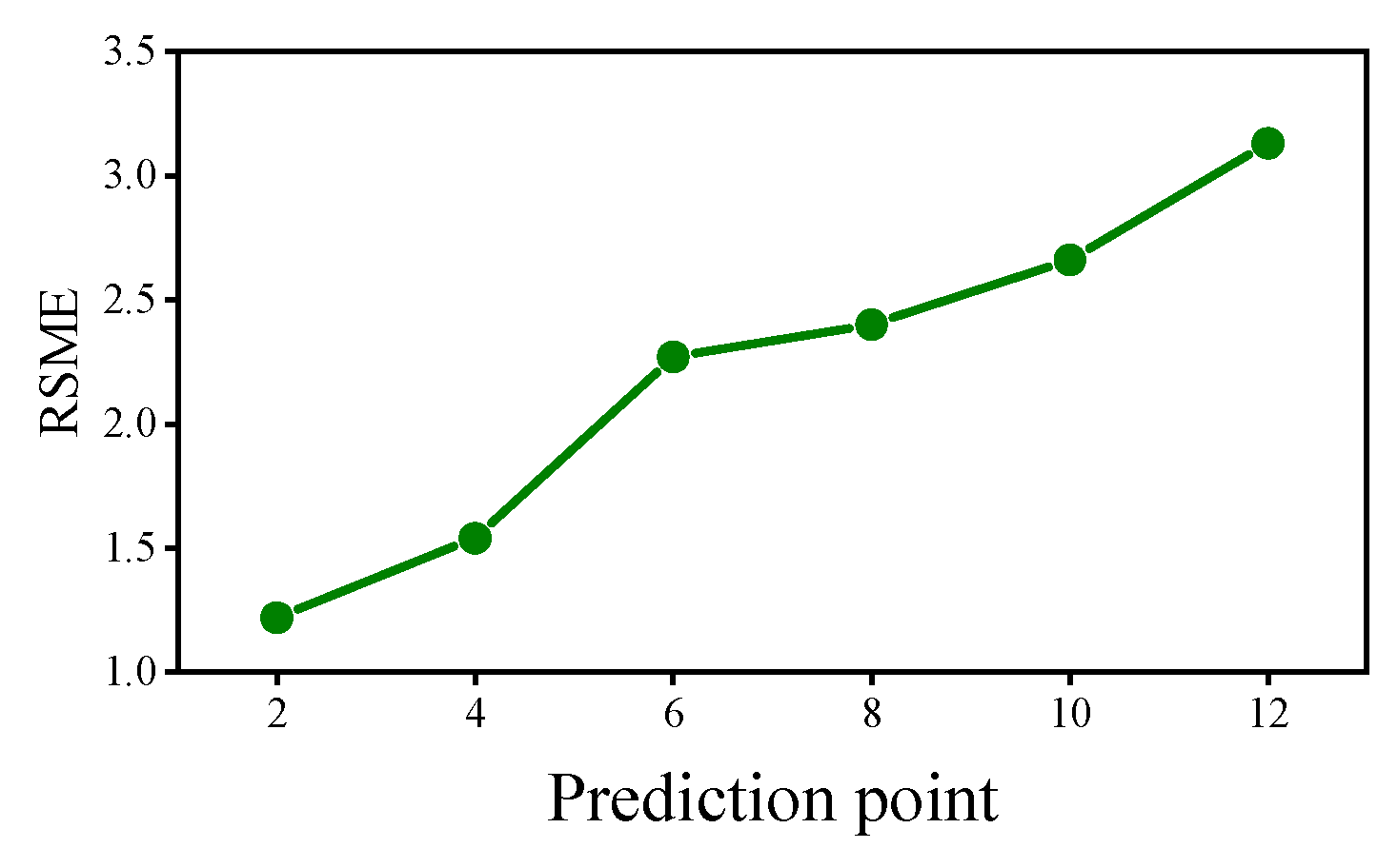 Sensors 22 03100 g007