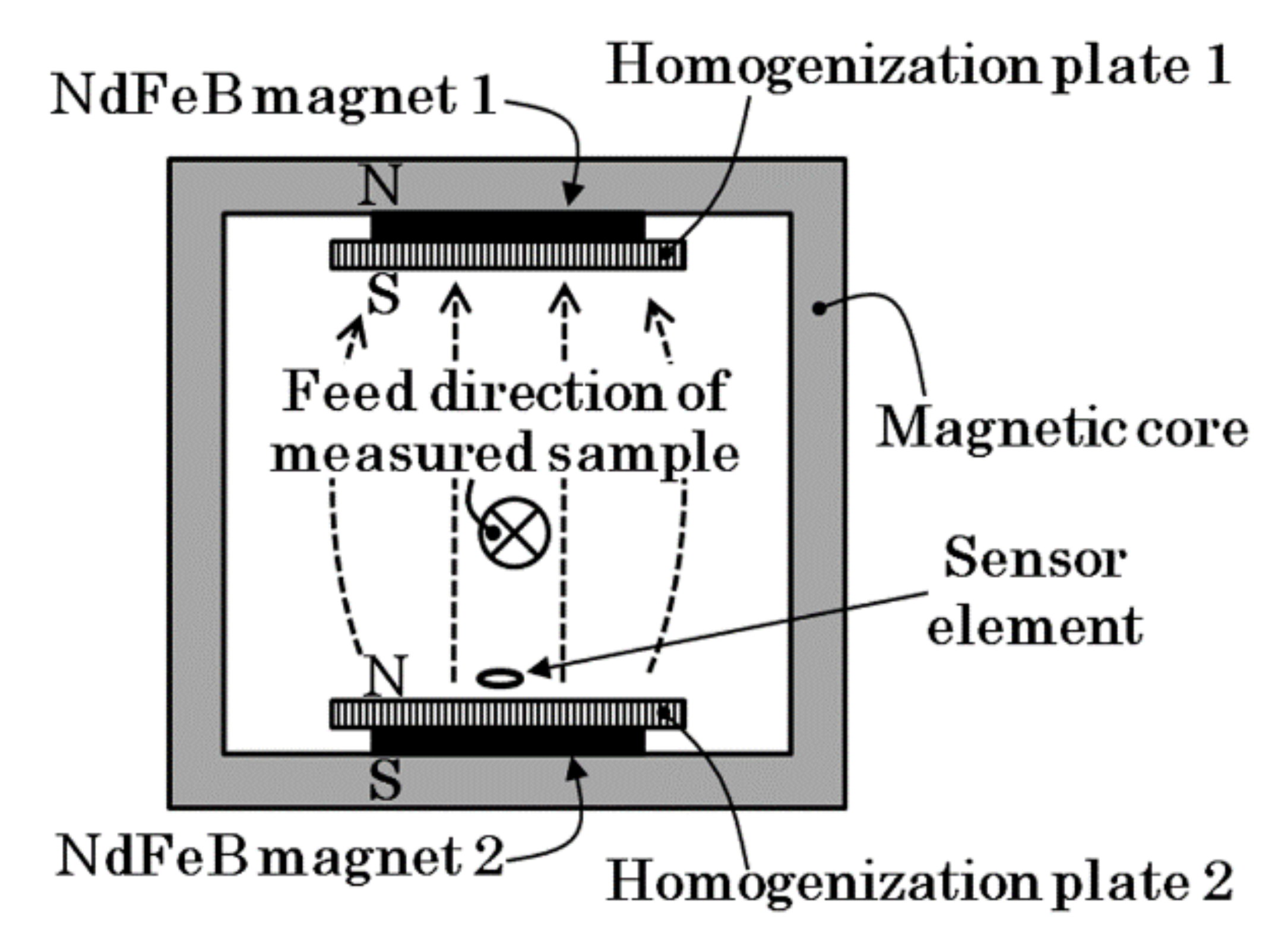 Sensors | Free Full-Text | A Uniform Magnetic Field Generator Combined with  a Thin-Film Magneto-Impedance Sensor Capable of Human Body Scans