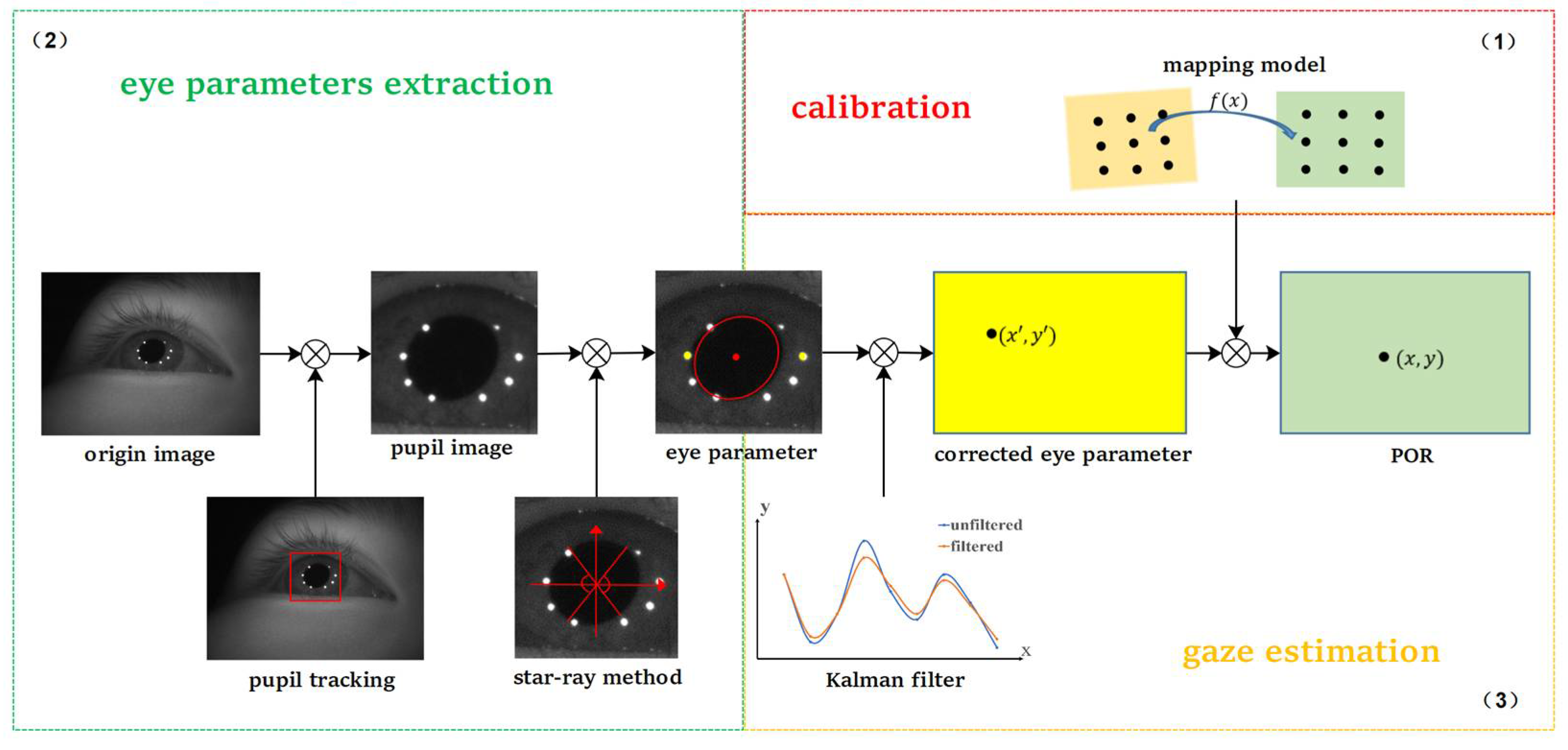 Sensors | Free Full-Text | Stable Gaze Tracking with Filtering Based on  Internet of Things