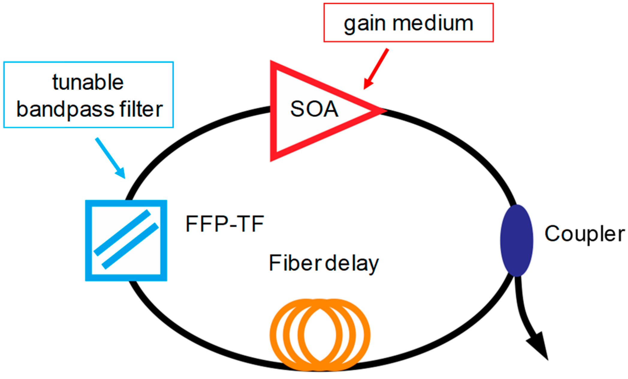 Sensors | Free Full-Text | Fourier Domain Mode Locked Laser and Its  Applications