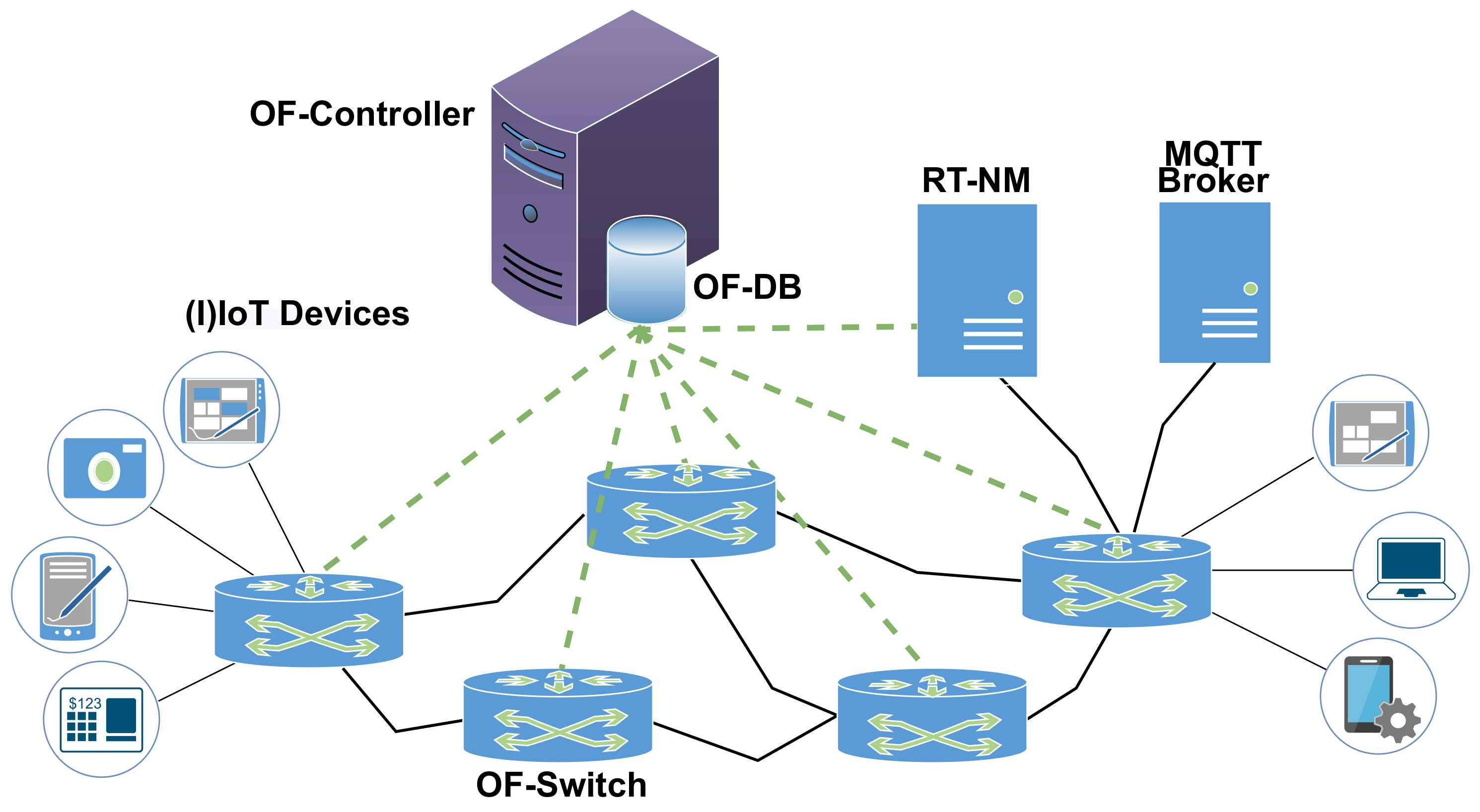 Sensors | Free Full-Text | Extending MQTT with Real-Time Communication  Services Based on SDN