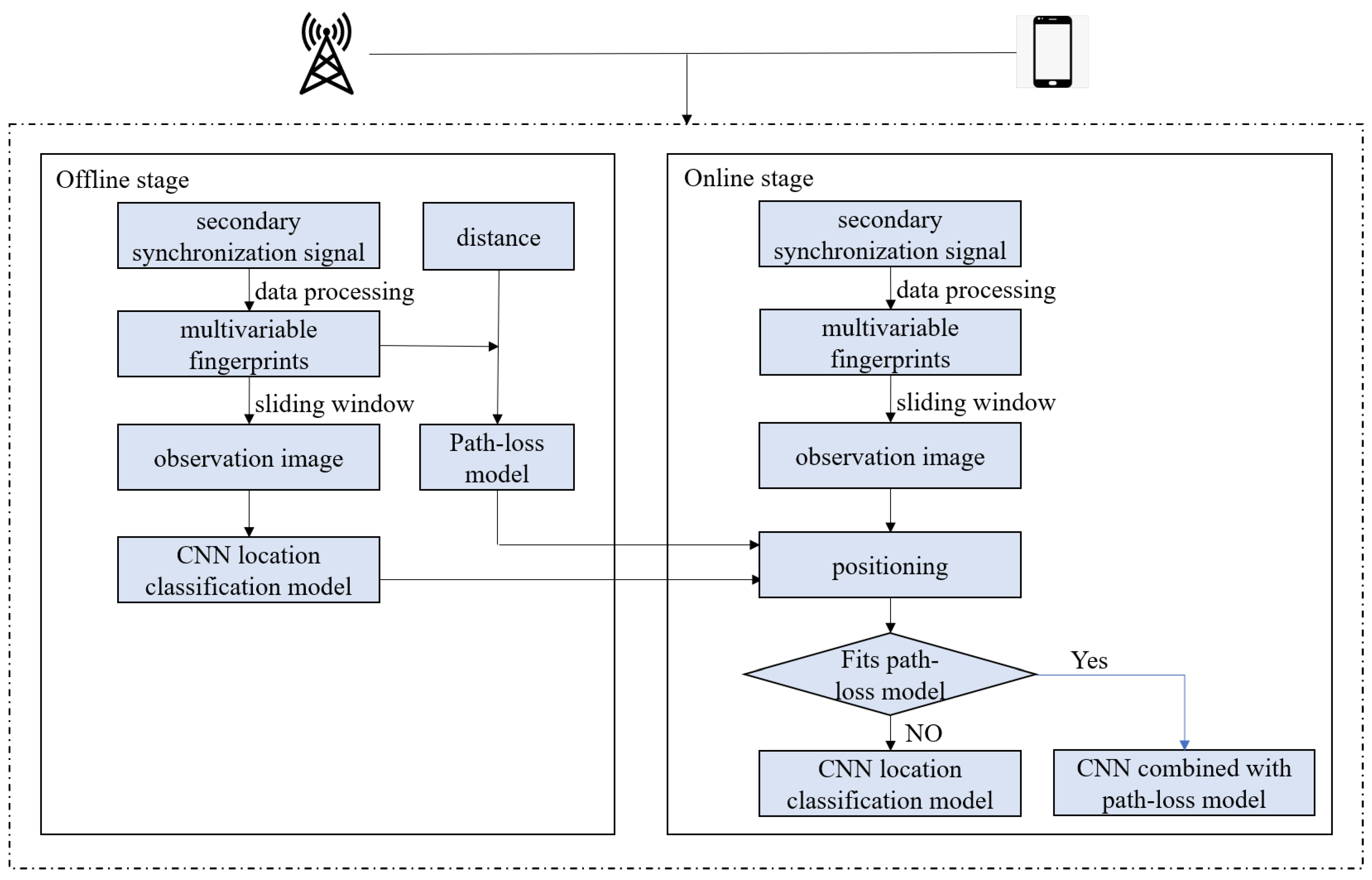Sensors 22 03179 g001