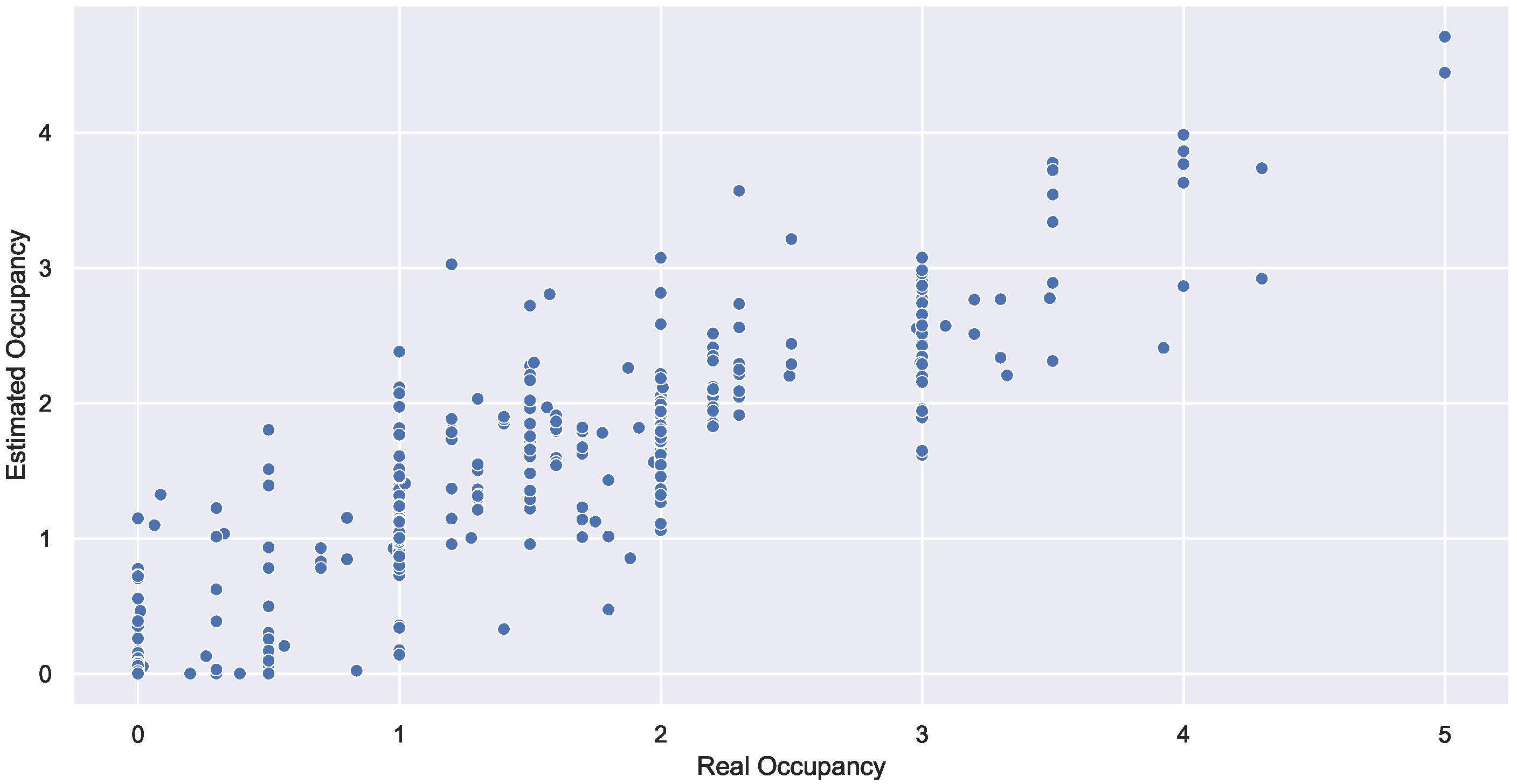 Sensors | Free Full-Text | Weakly Supervised Occupancy Prediction Using ...