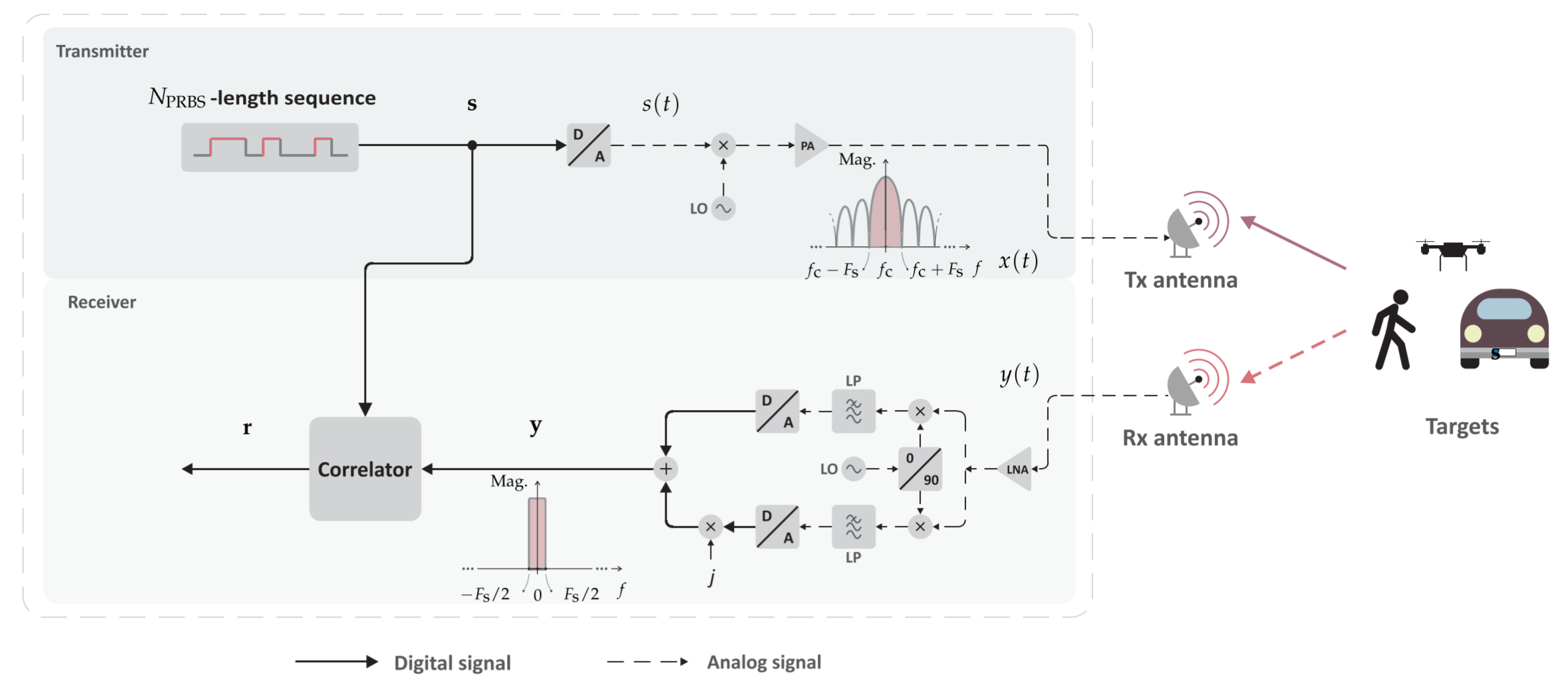Waveform Design for a Dual-Function MIMO RadCom System - MATLAB & Simulink