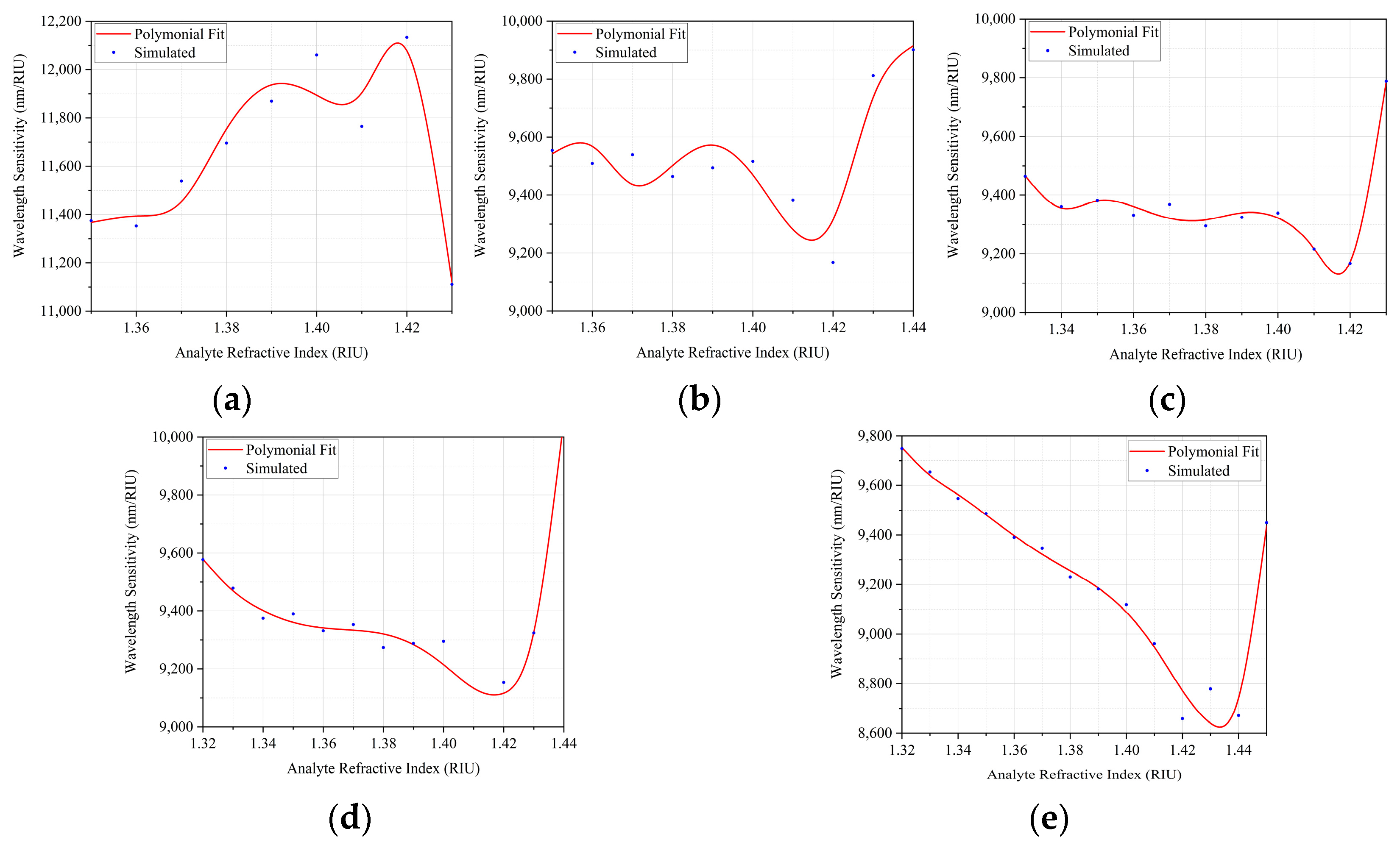 Sensors 22 03220 g011