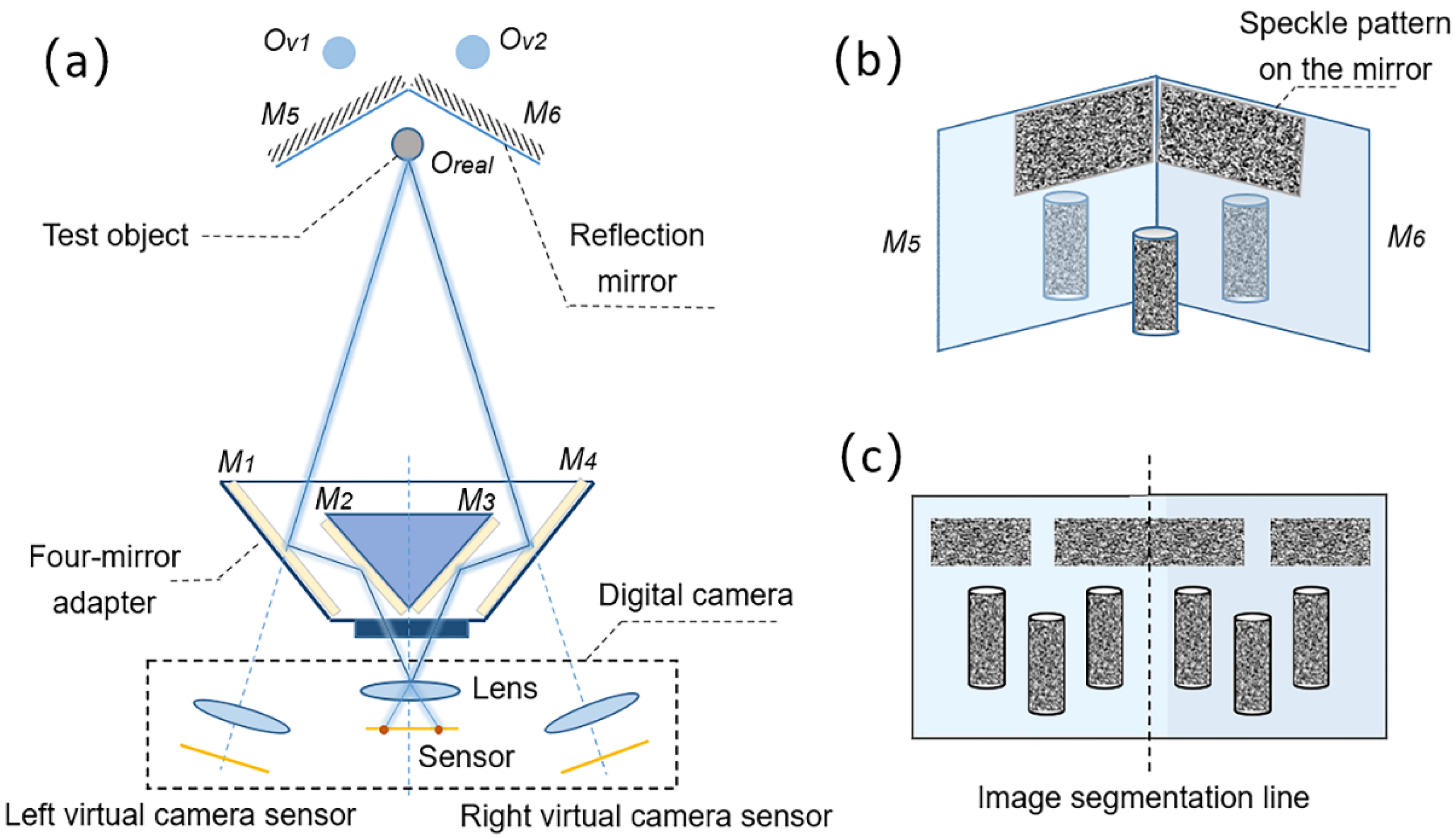 Sensors | Free Full-Text | Panoramic/Dual-Surface Digital Image Correlation  Measurement Using a Single Camera