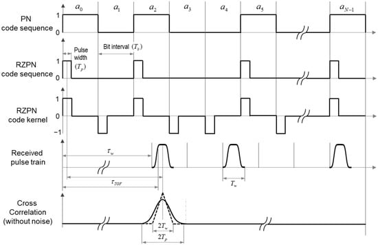 Sensors | Free Full-Text | Pulse Broadening Effects on Ranging ...