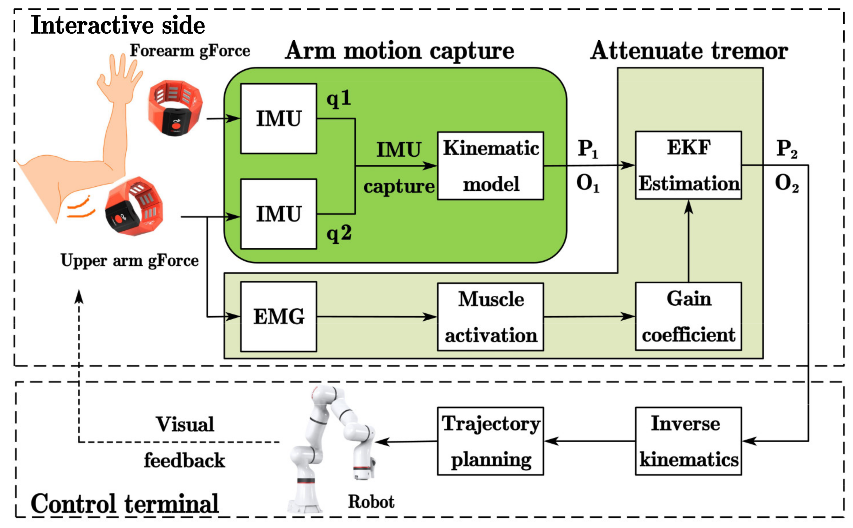 Sensors | Free Full-Text | IMU Motion Capture Method with Adaptive Tremor  Attenuation in Teleoperation Robot System | HTML