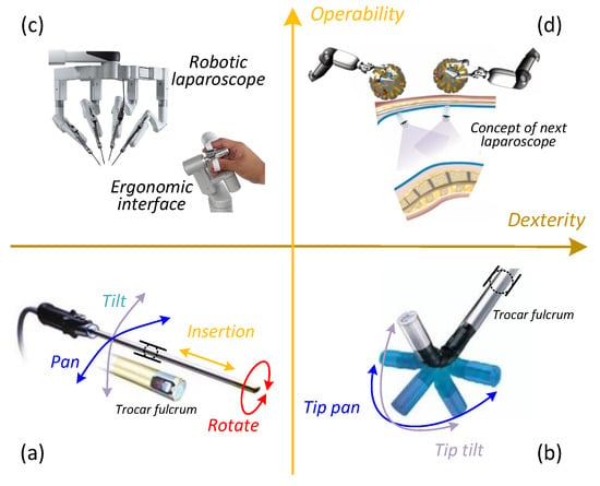 Sensors | Free Full-Text | s-CAM: An Untethered Insertable Laparoscopic  Surgical Camera Robot with Non-Contact Actuation