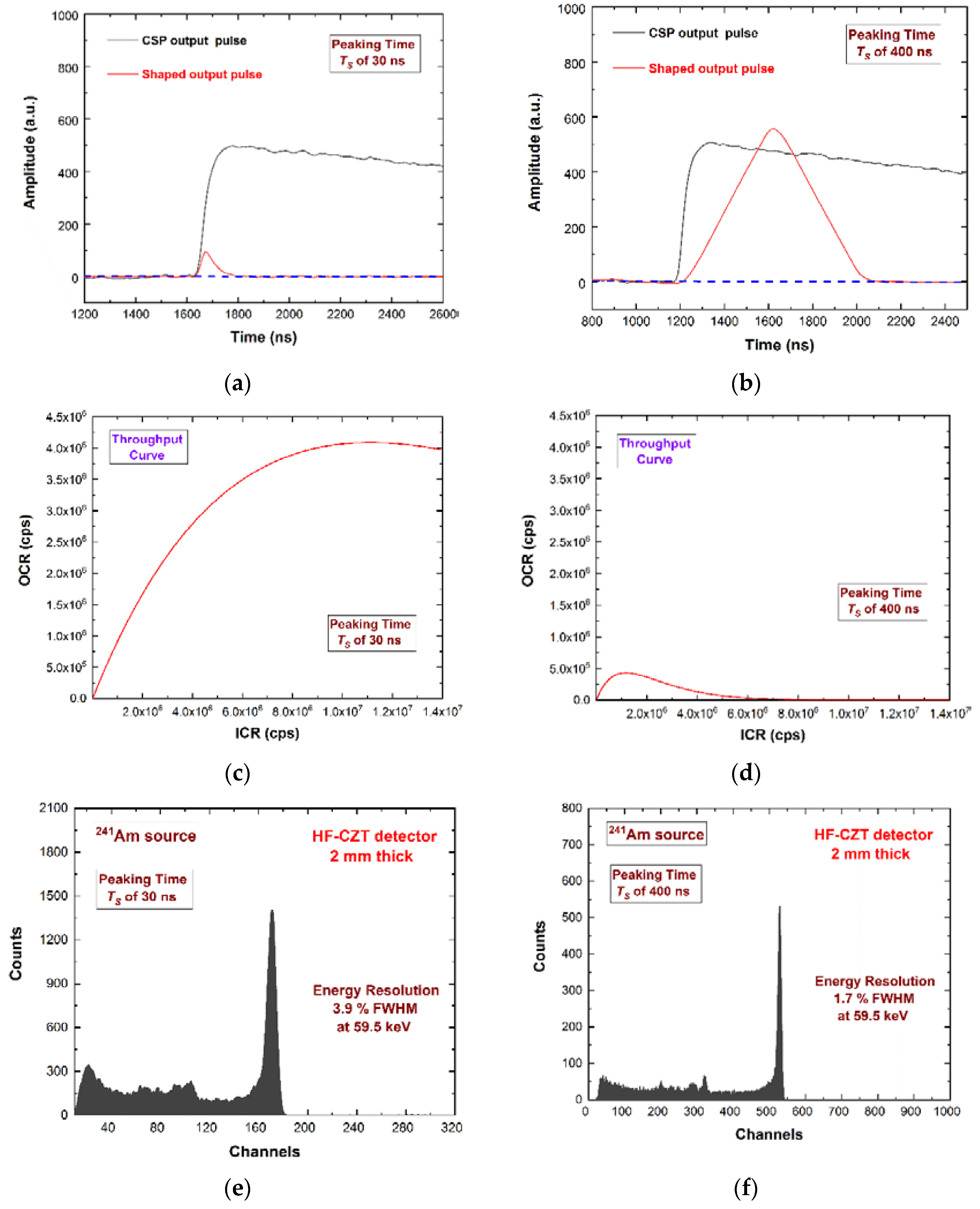 Sensors | Free Full-Text | Ballistic Deficit Pulse Processing in