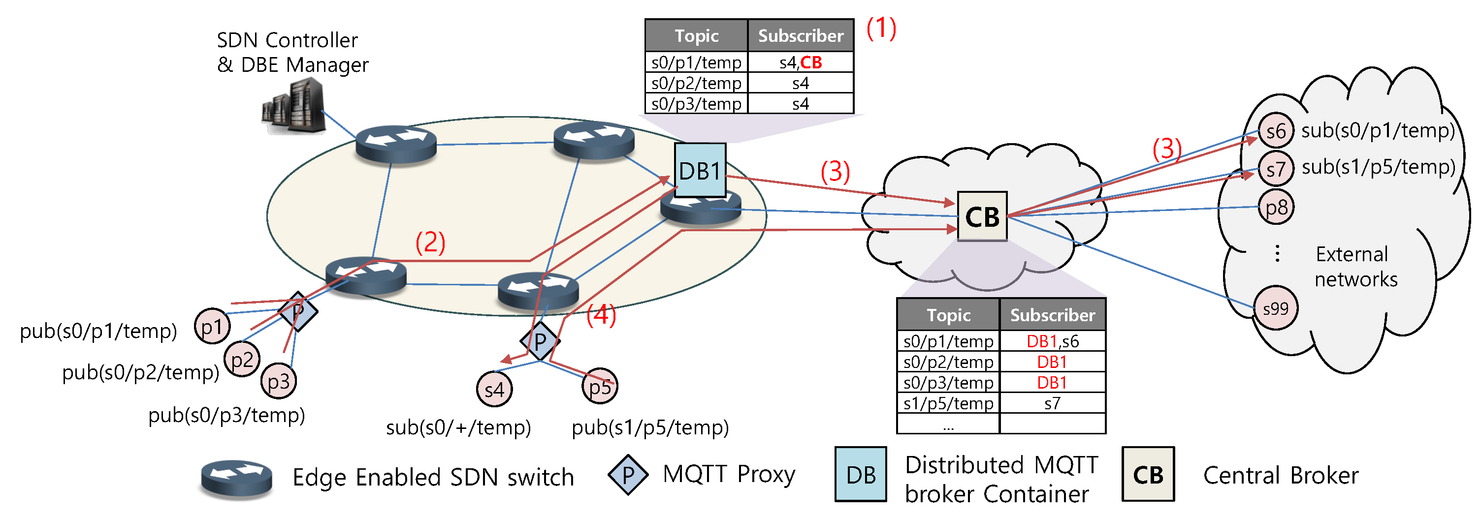 Sensors 22 03431 g004