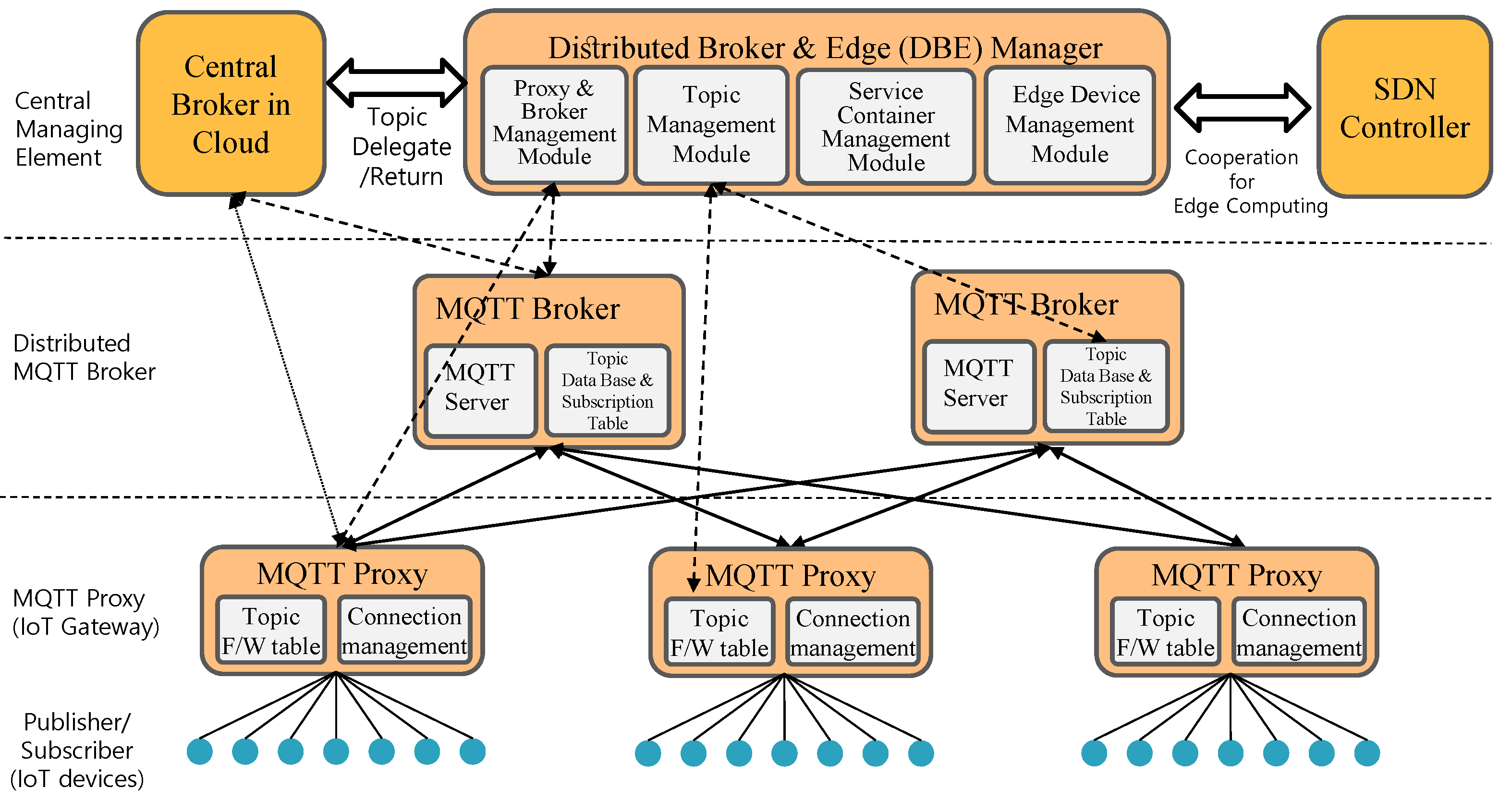 Sensors 22 03431 g005