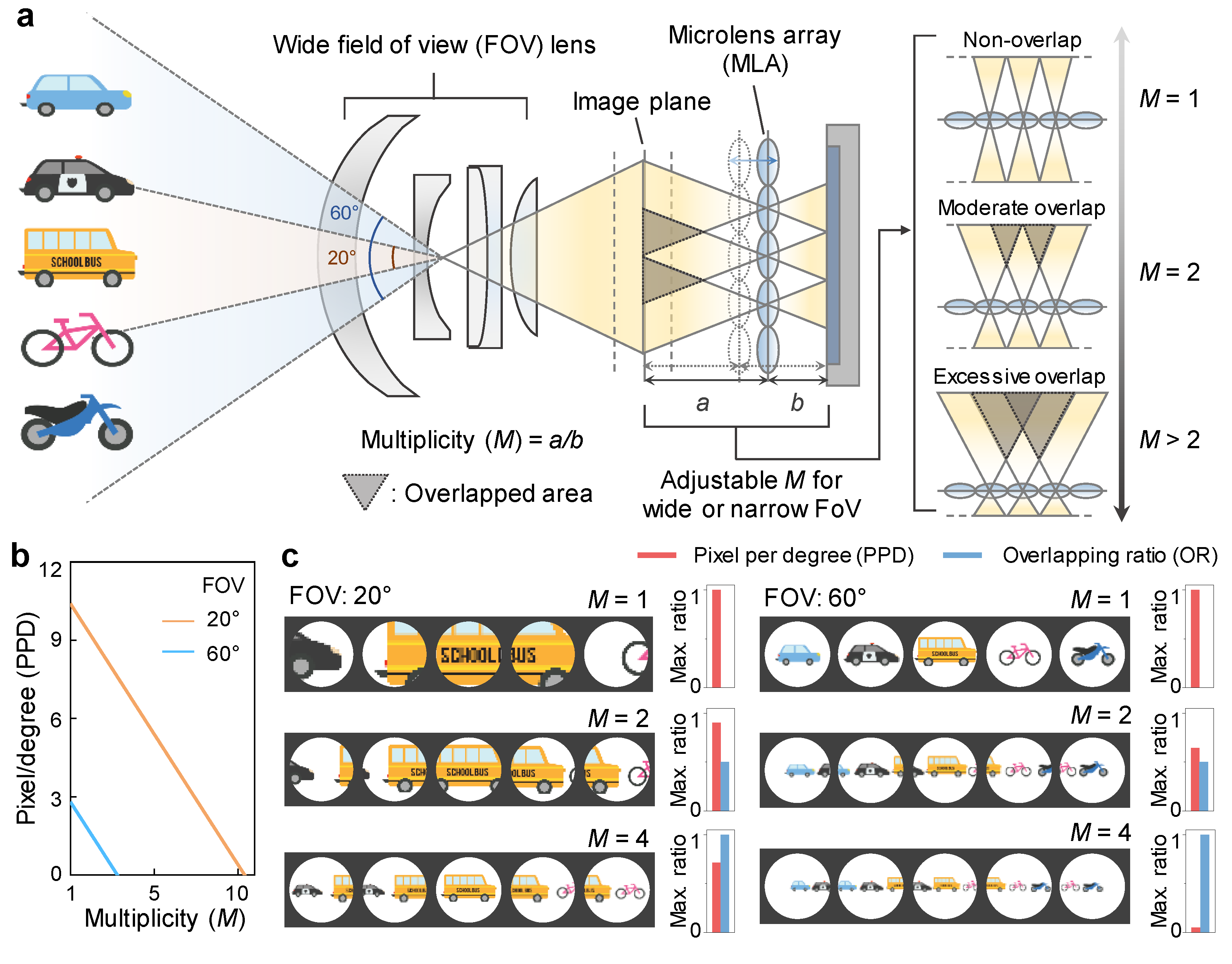 Sensors | Free Full-Text | A Wide Field-of-View Light-Field Camera With ...