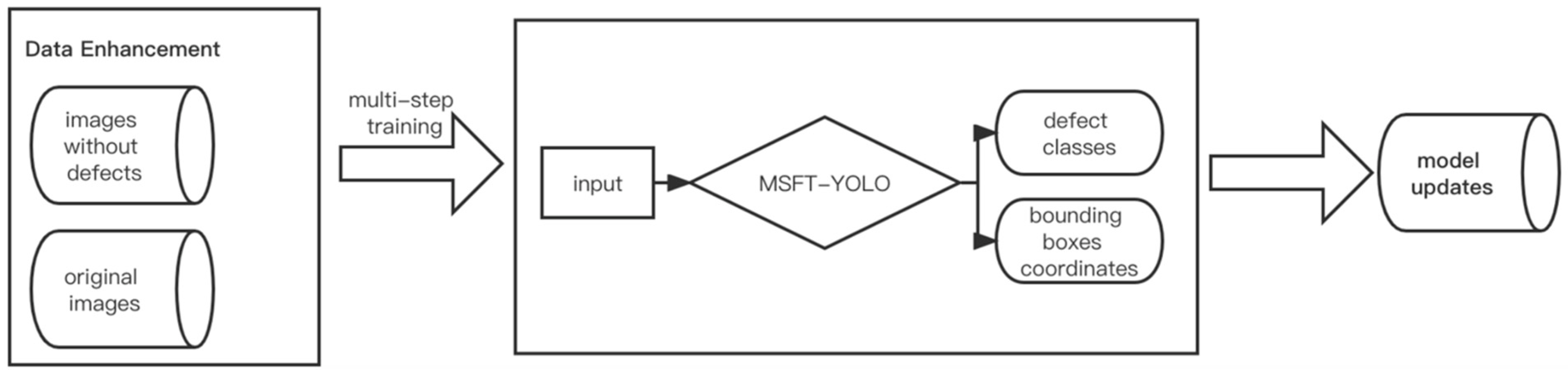 Sensors | Free Full-Text | MSFT-YOLO: Improved YOLOv5 Based on ...