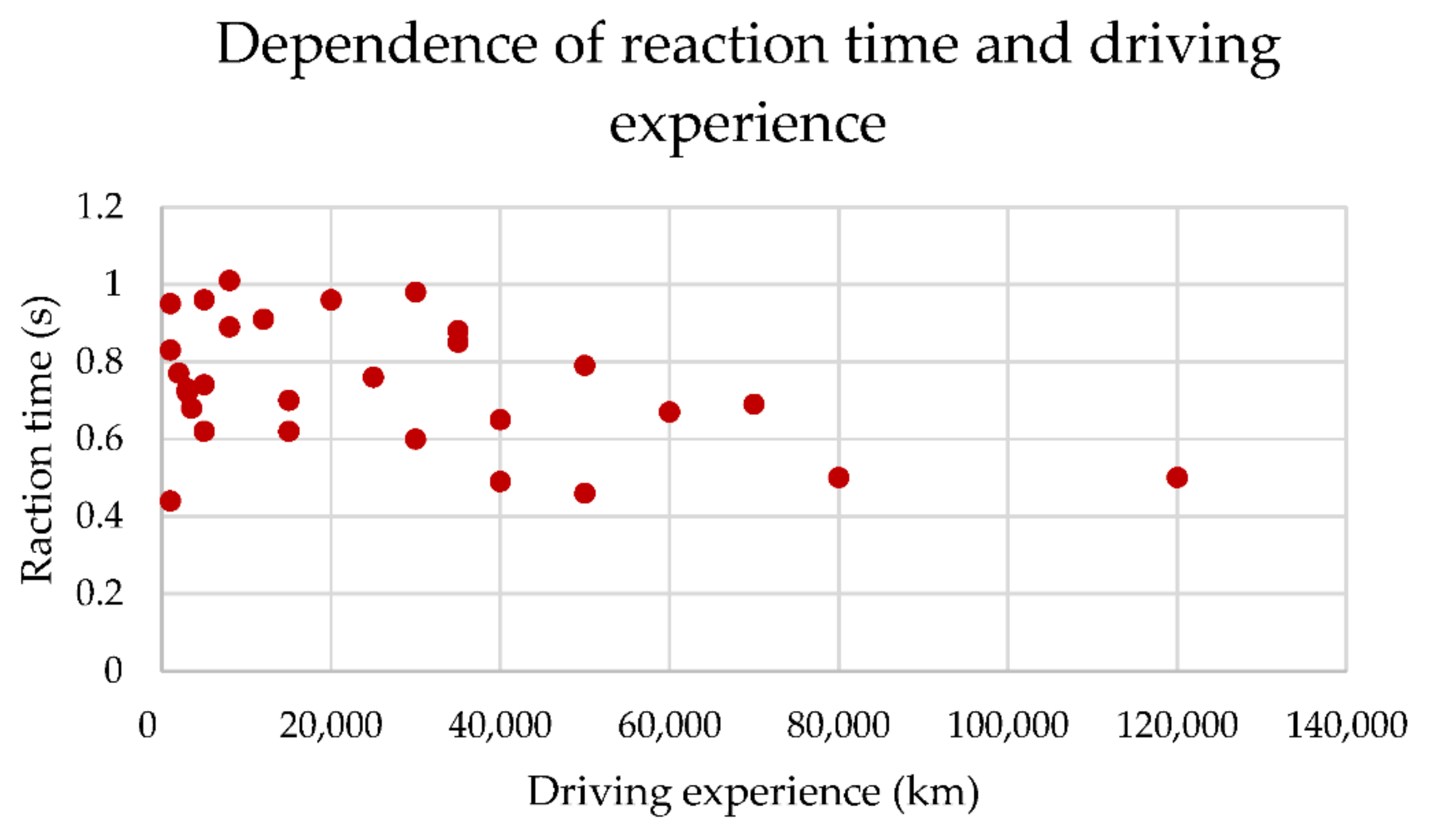 Scatterplot showing the relationship between reaction time and the