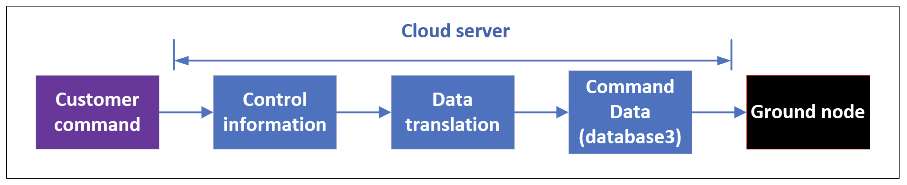 Sensors | Free Full-Text | A Cloud-Computing-Based Portable Networked ...