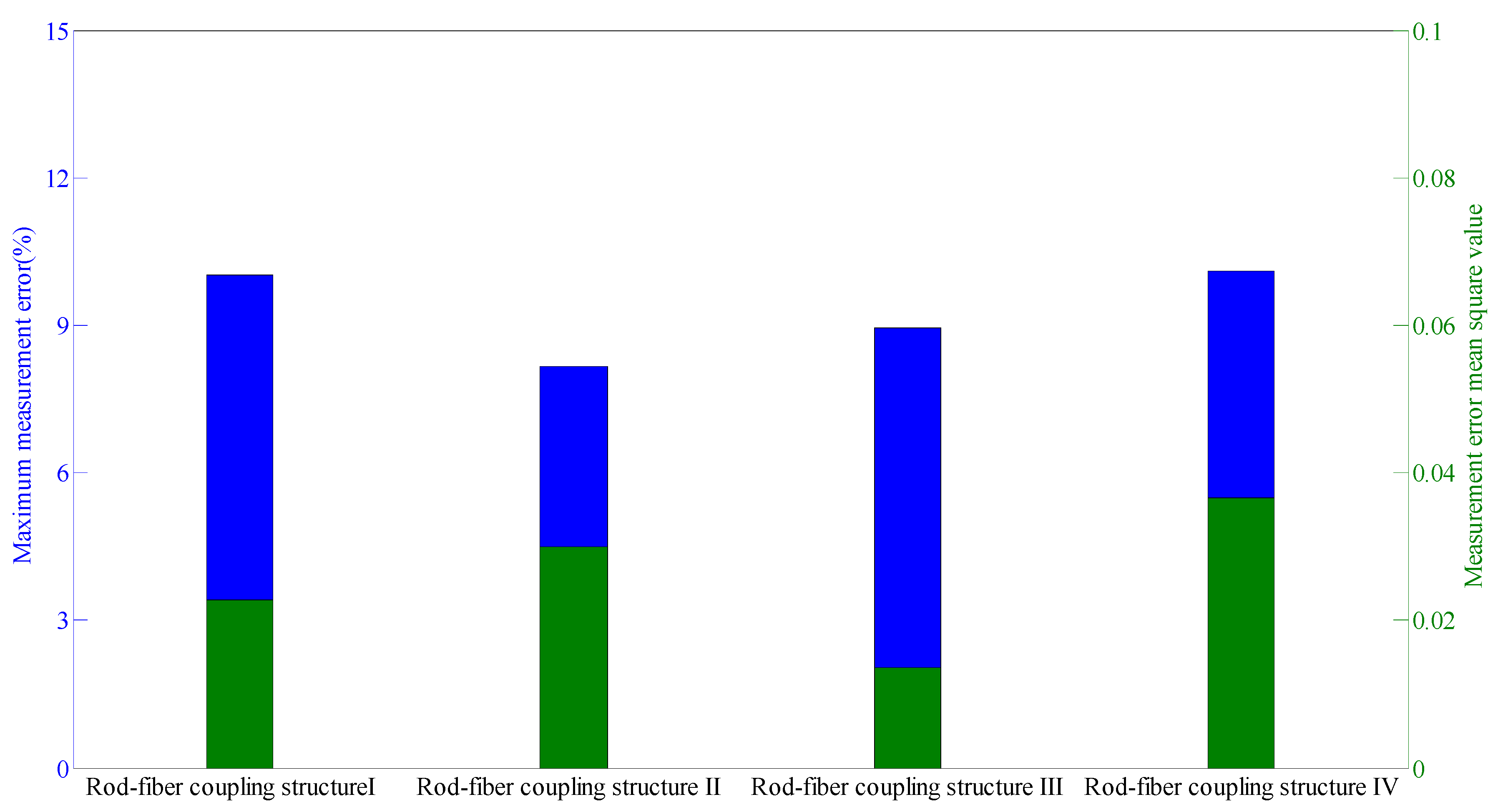 Sensors 22 03623 g015