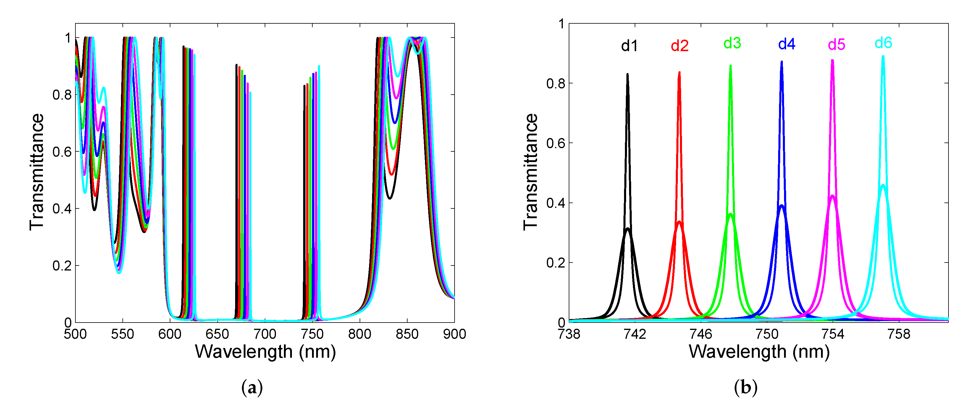 Sensors 22 03627 g006