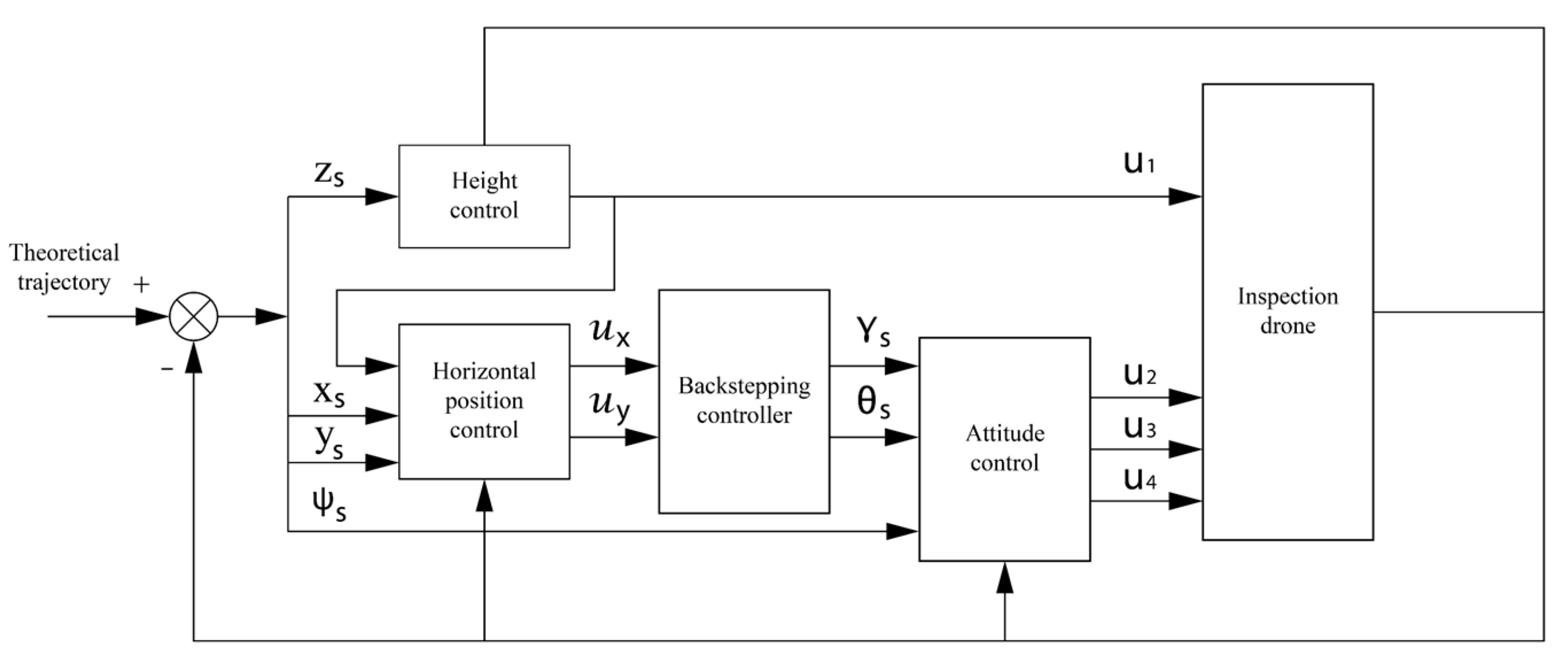 Sensors | Free Full-Text | Research on Trajectory Tracking Control of ...