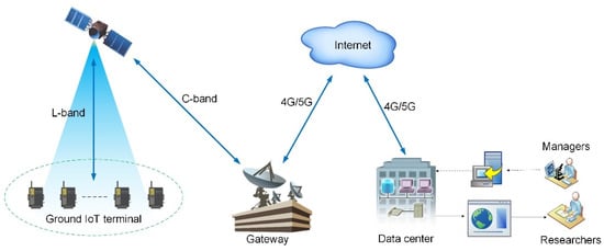 Sensors | Free Full-Text | Satellite-Enabled Internet of Remote Things ...