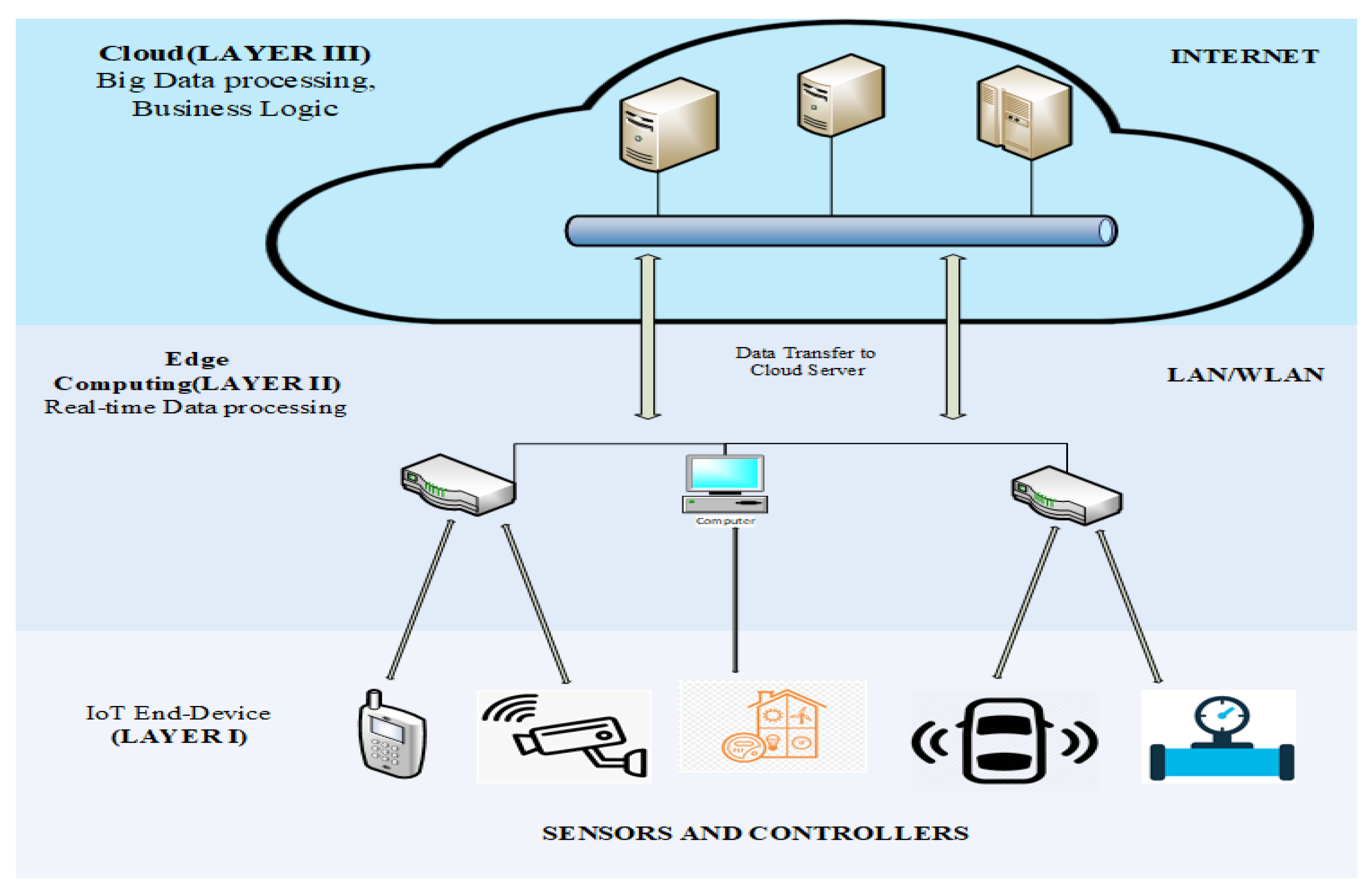 Lightweight intrusion detection for edge computing networks using