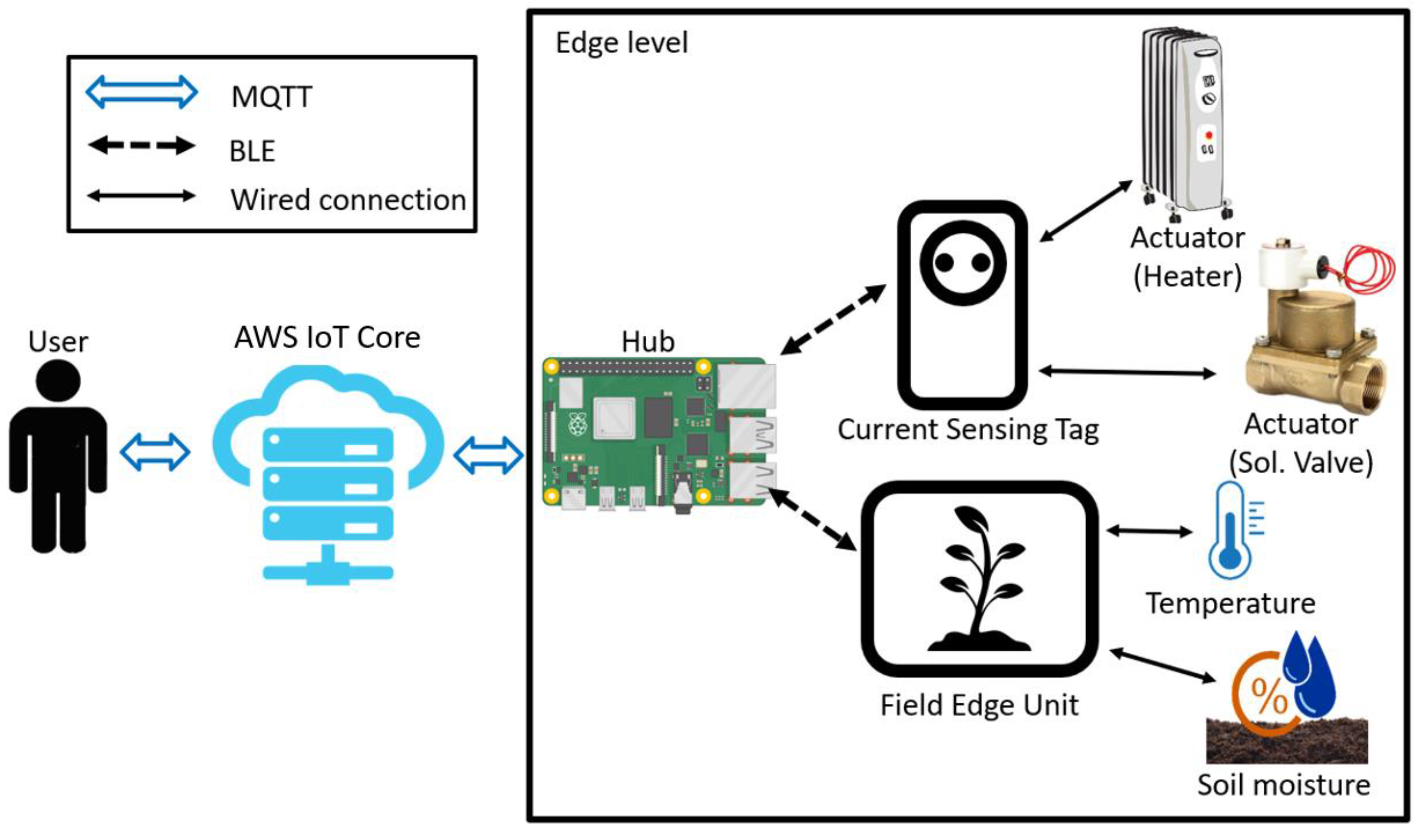 Sensors Free Full Text Secured and Deterministic Closed Loop