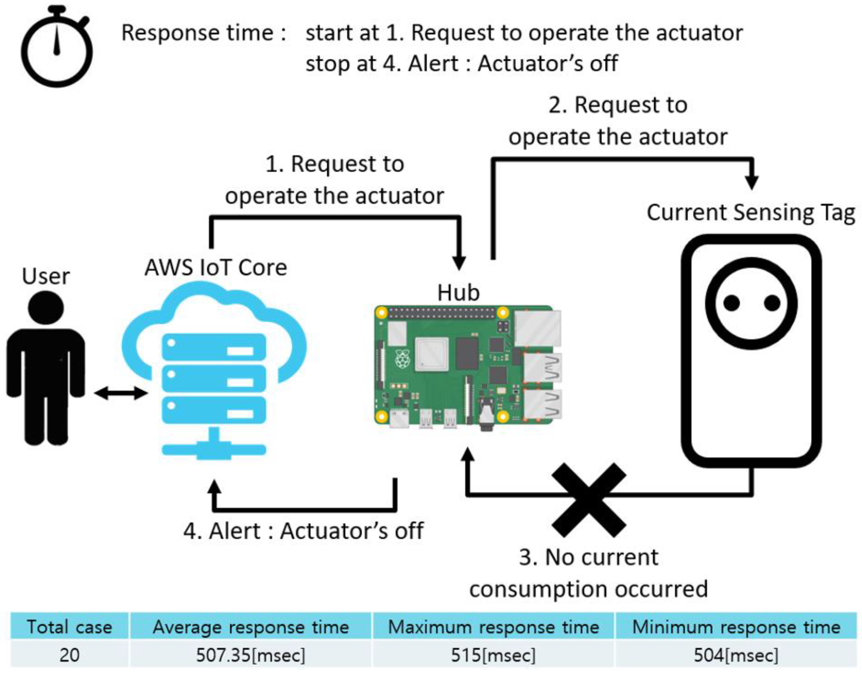 Sensors Free Full Text Secured and Deterministic Closed Loop