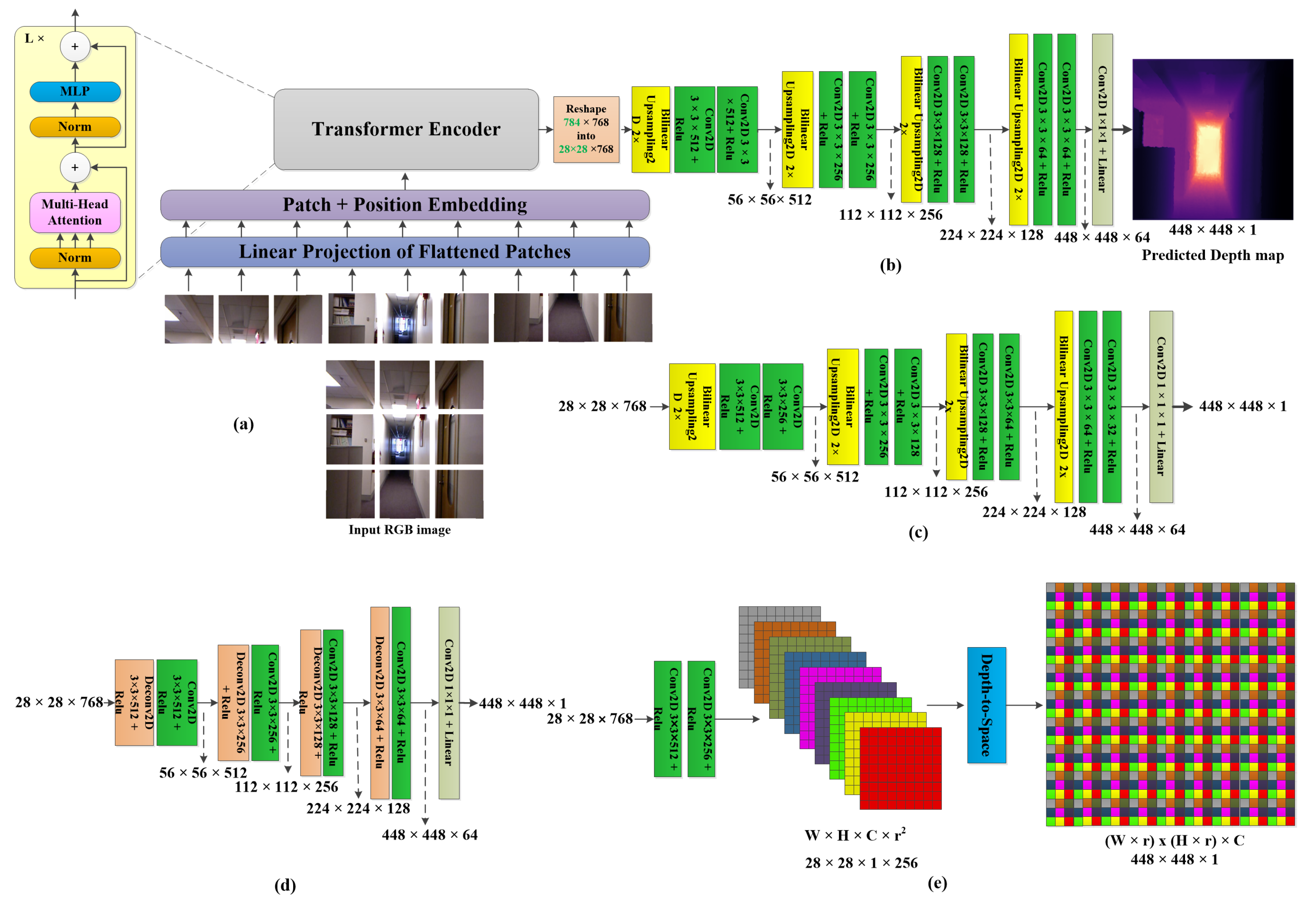 Sensors Free Full Text Rt Vit Real Time Monocular Depth Estimation Using Lightweight Vision