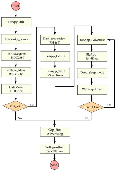 Wireless battery-free body sensor networks using near-field