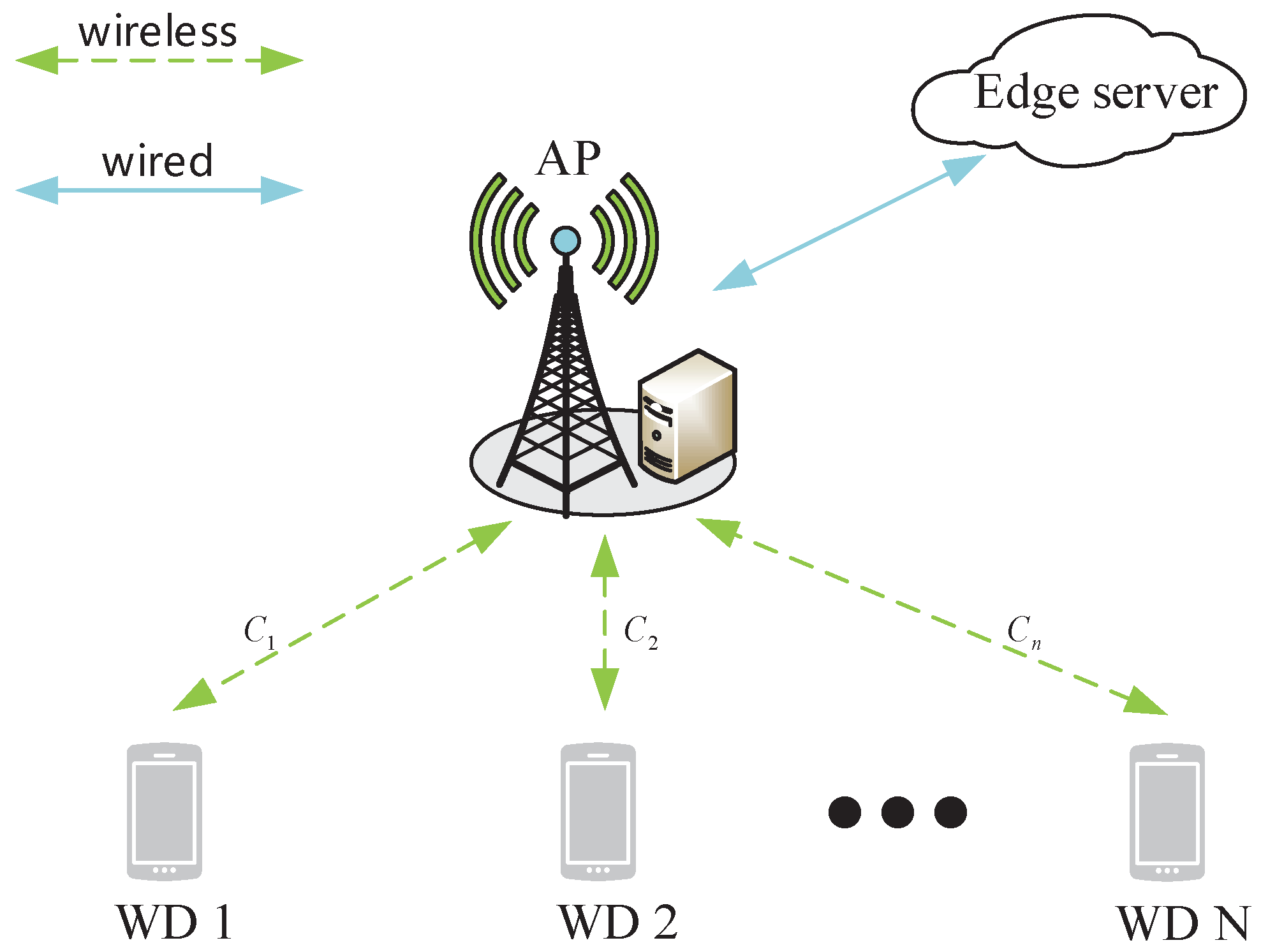 Sensors | Free Full-Text | Deep Learning-Based Dynamic Computation Task  Offloading for Mobile Edge Computing Networks