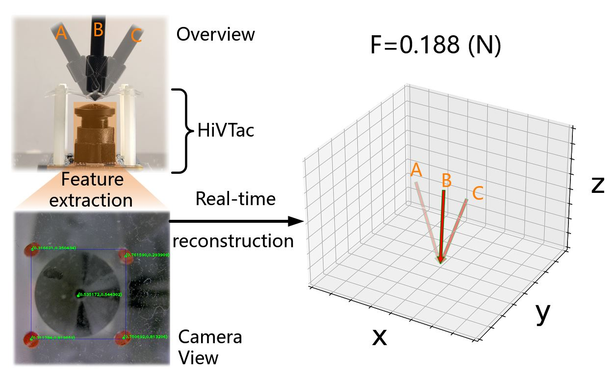 Sensors | Free Full-Text | HiVTac: A High-Speed Vision-Based Tactile ...