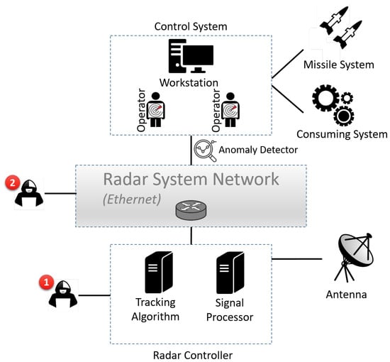 Sensors | Free Full-Text | RadArnomaly: Protecting Radar Systems from ...